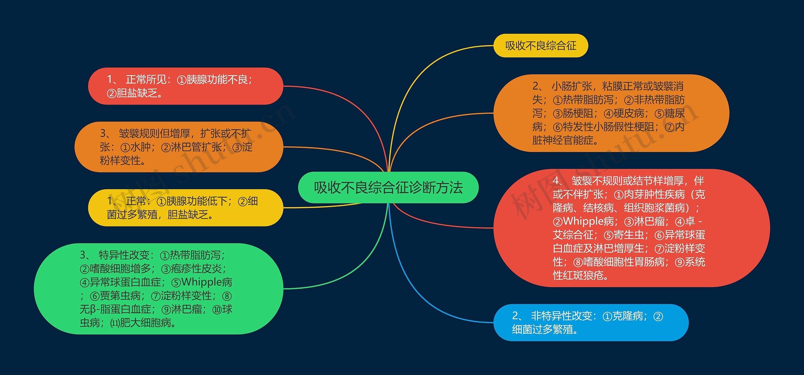 吸收不良综合征诊断方法思维导图