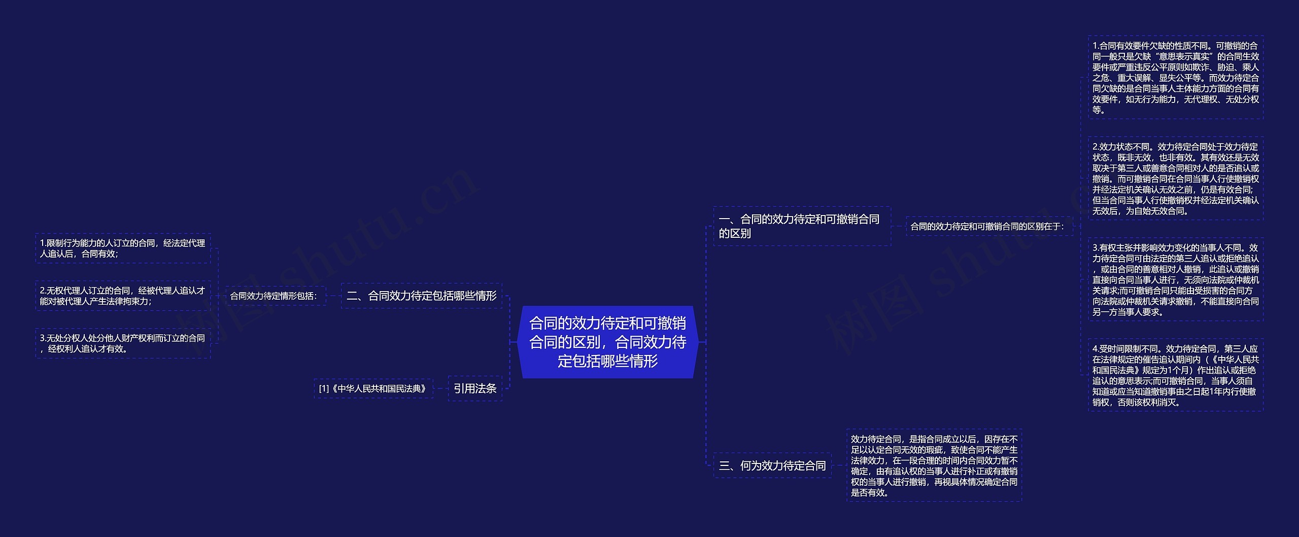 合同的效力待定和可撤销合同的区别，合同效力待定包括哪些情形思维导图