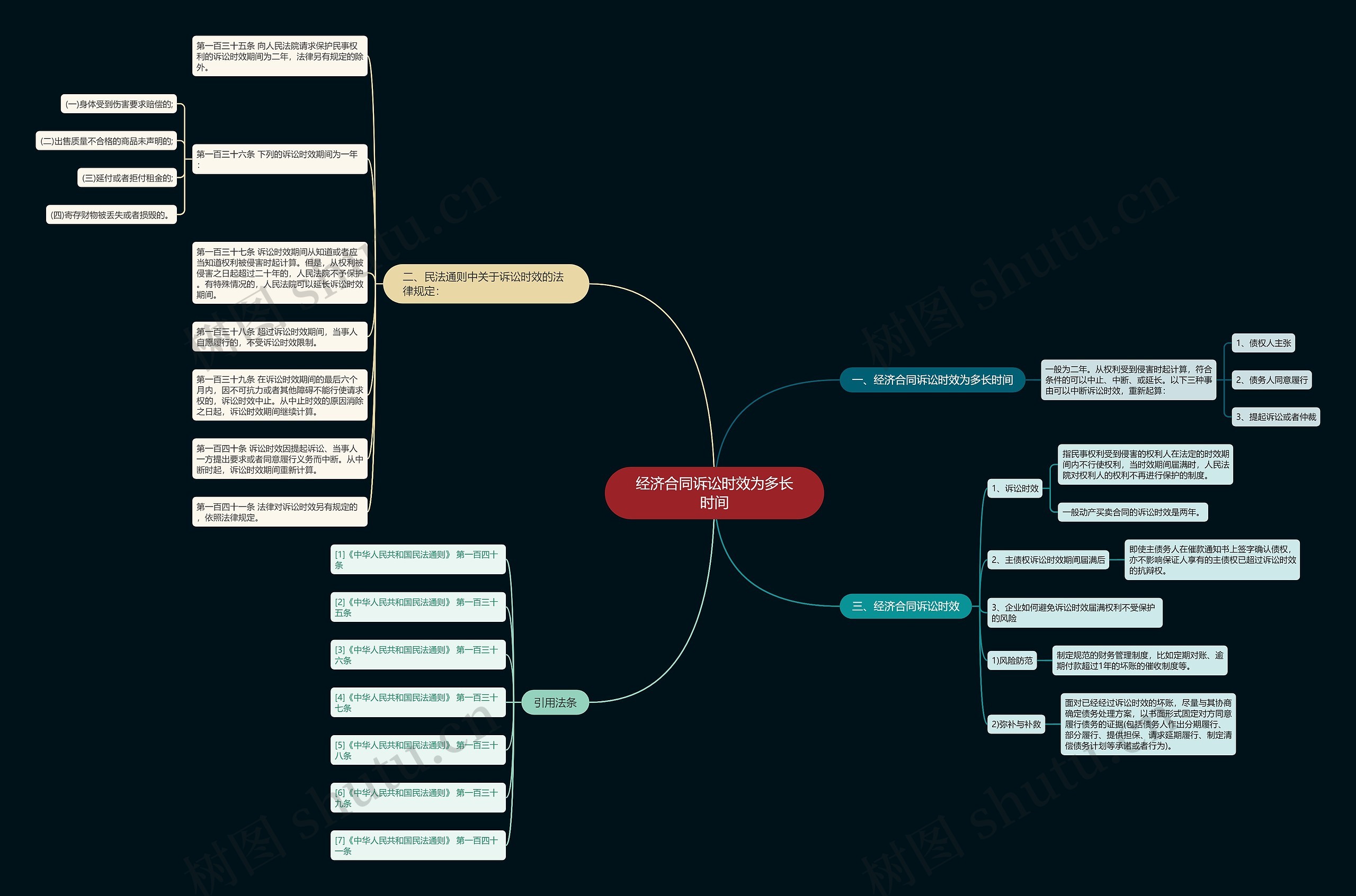 经济合同诉讼时效为多长时间思维导图