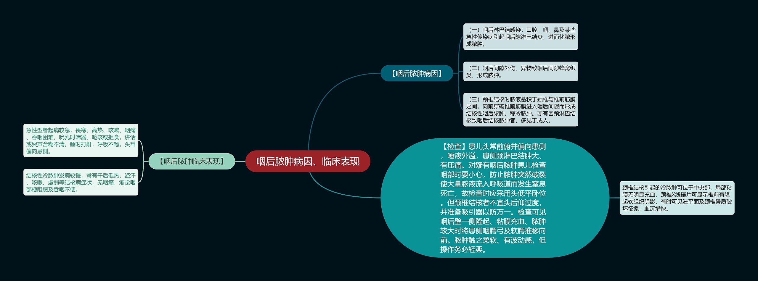 咽后脓肿病因、临床表现