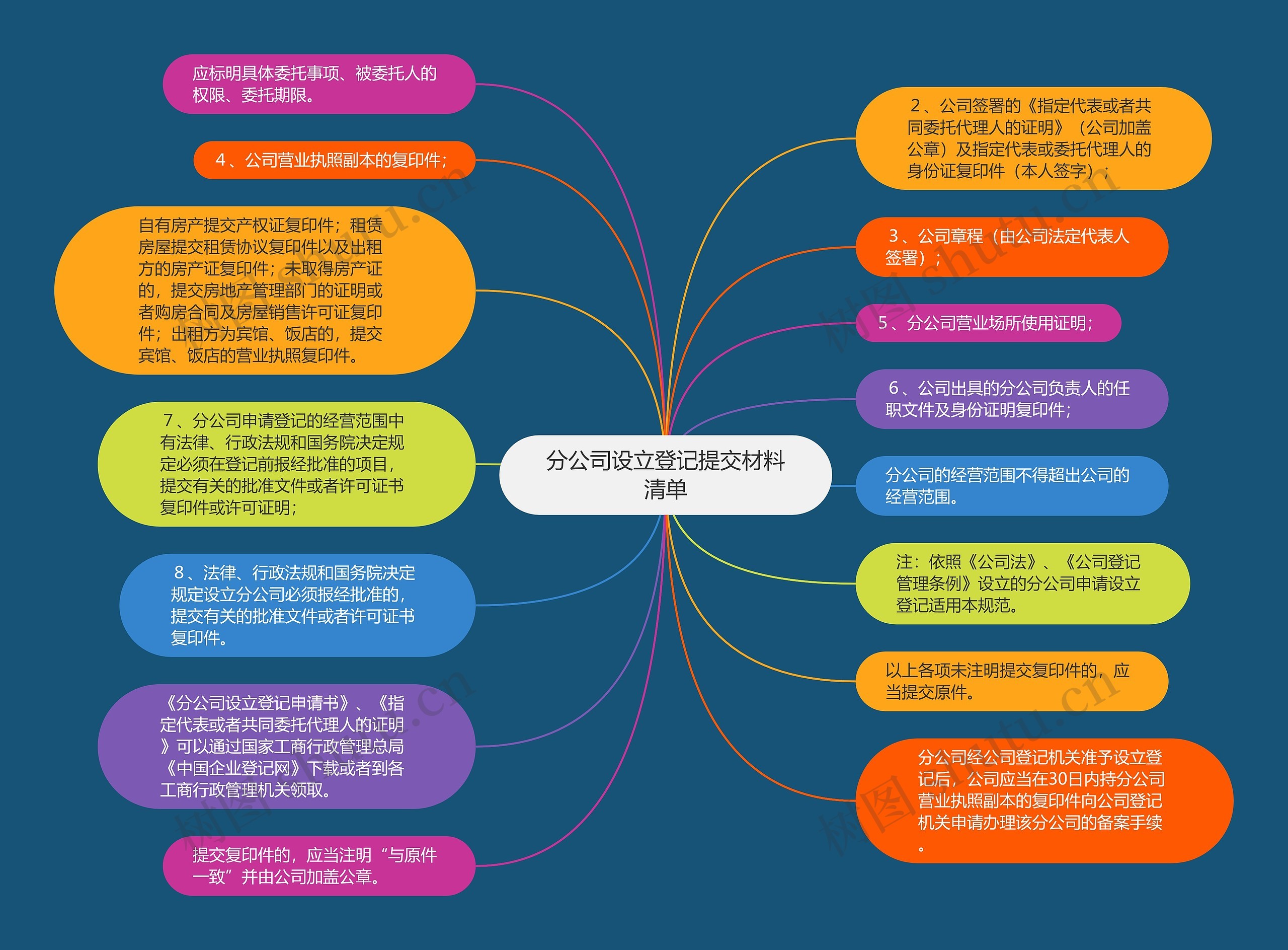 分公司设立登记提交材料清单