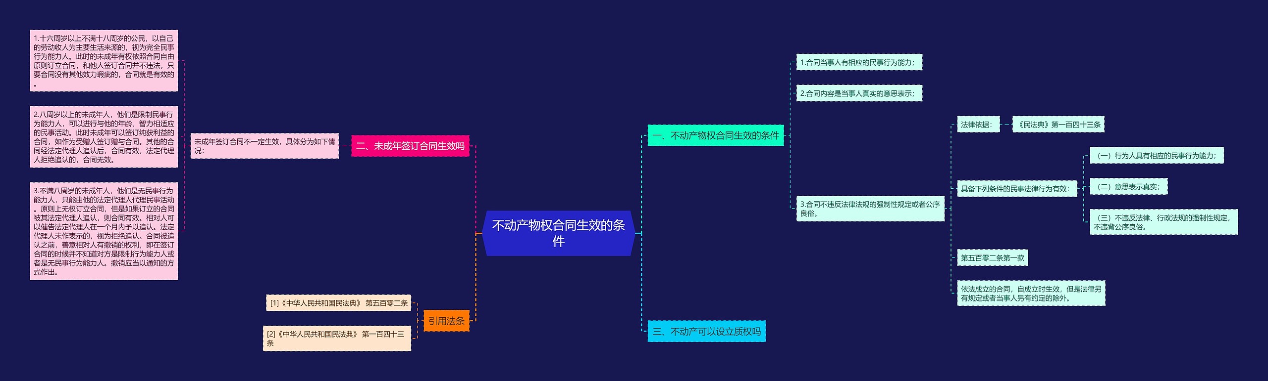 不动产物权合同生效的条件思维导图