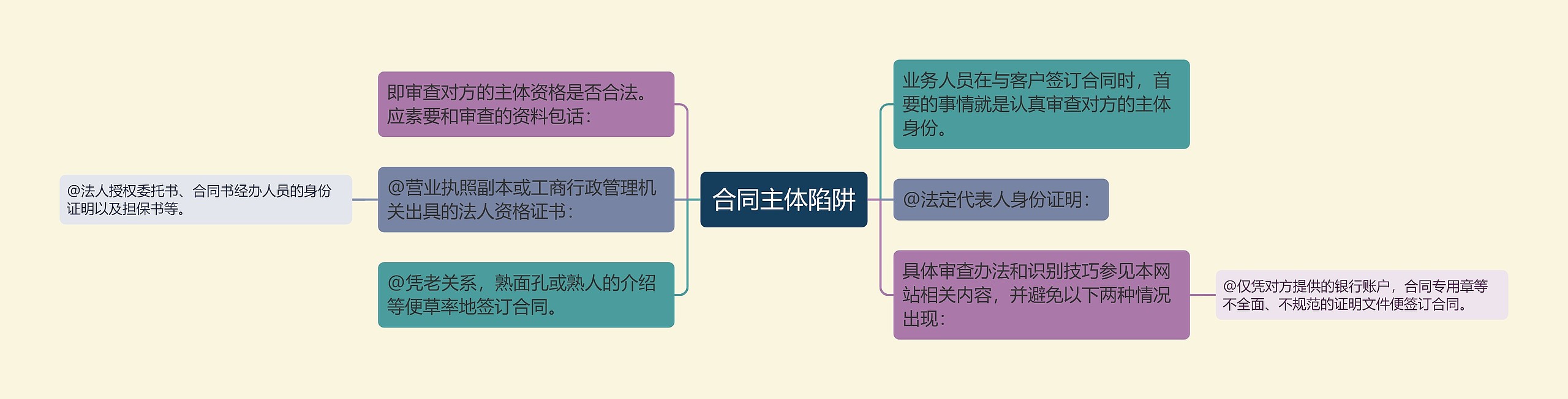 合同主体陷阱思维导图