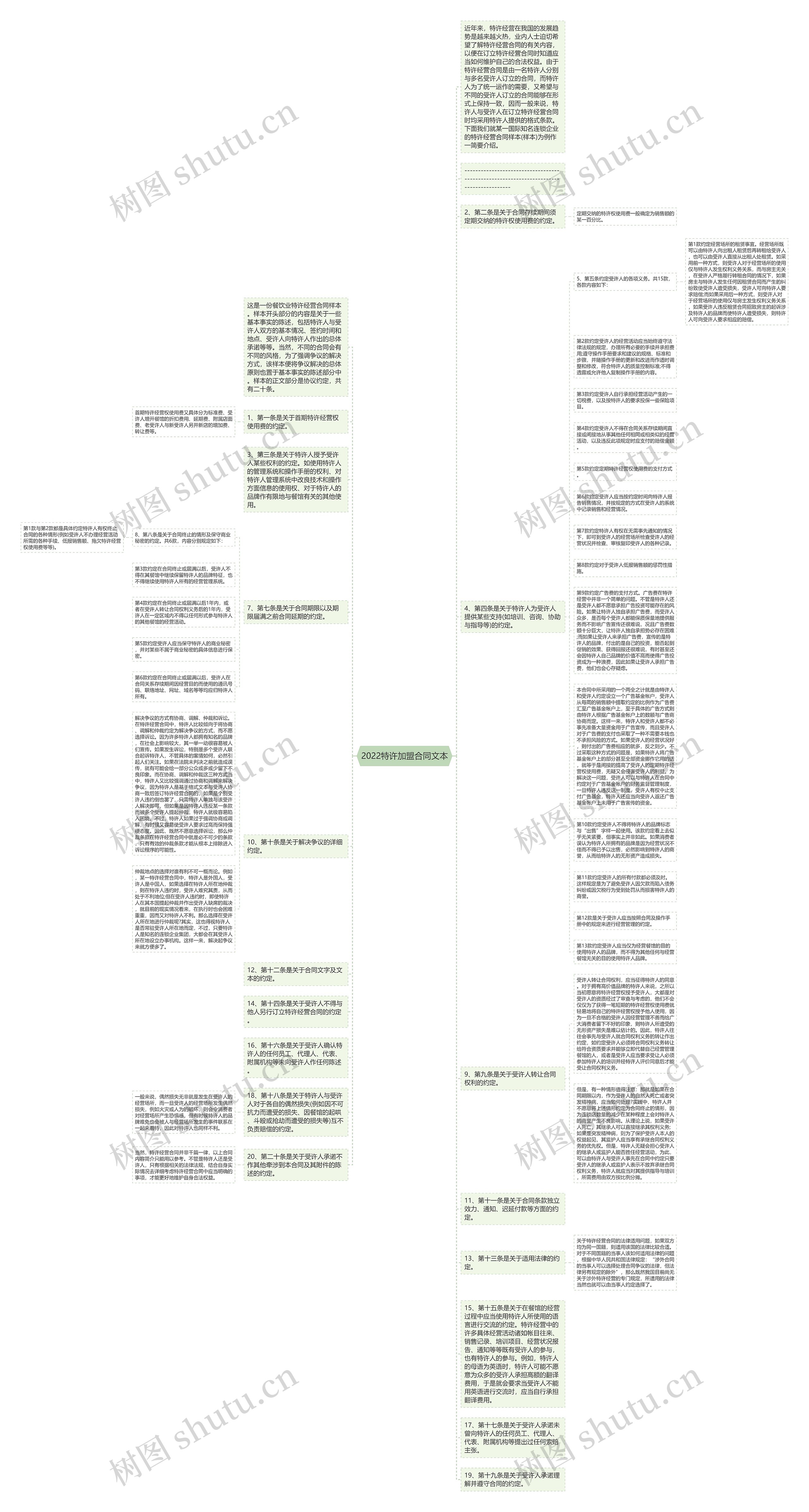 2022特许加盟合同文本思维导图