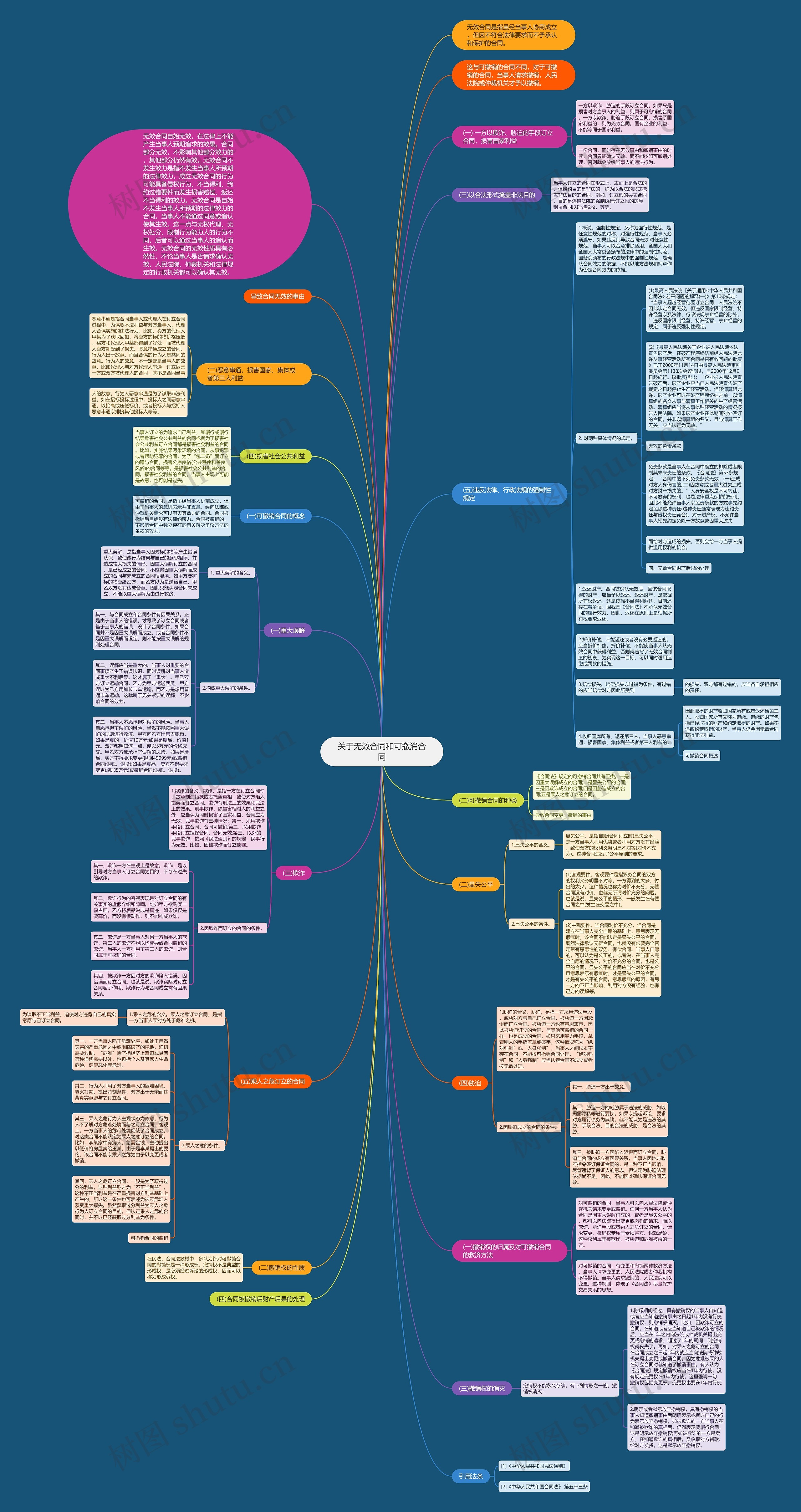 关于无效合同和可撤消合同思维导图