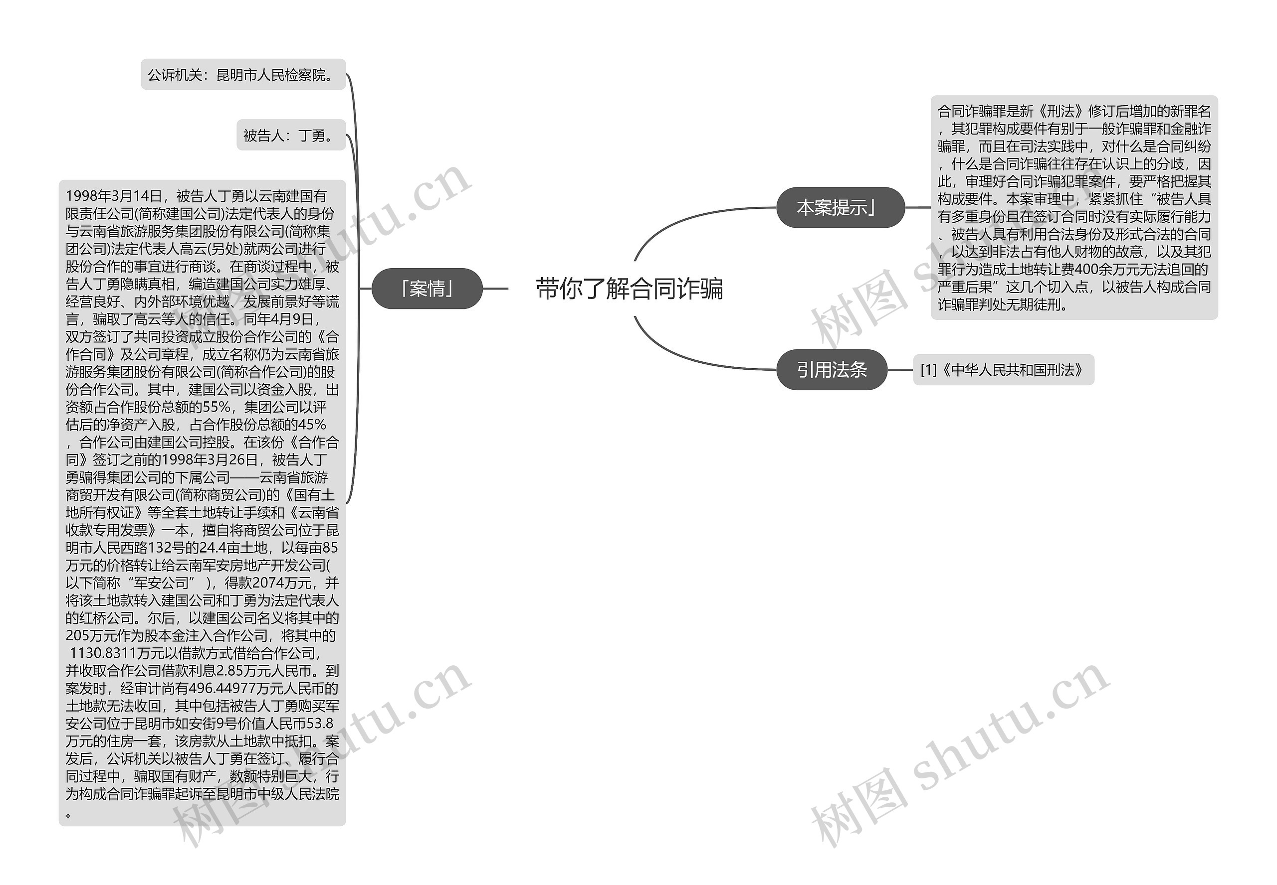 带你了解合同诈骗思维导图