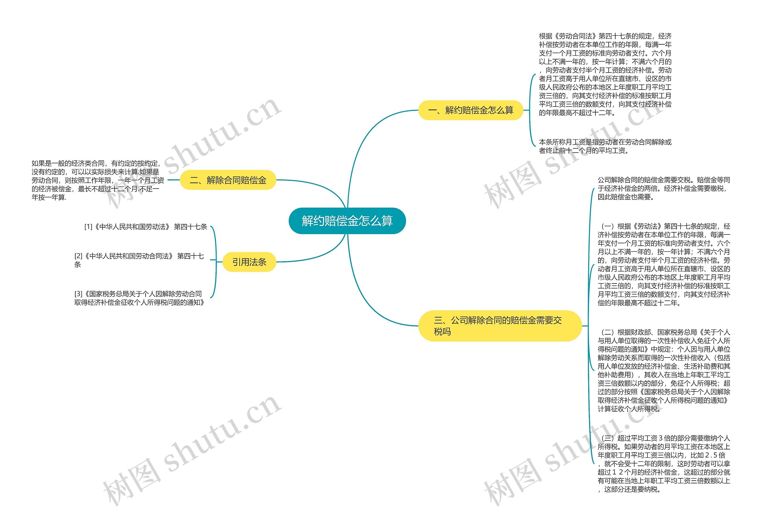 解约赔偿金怎么算思维导图