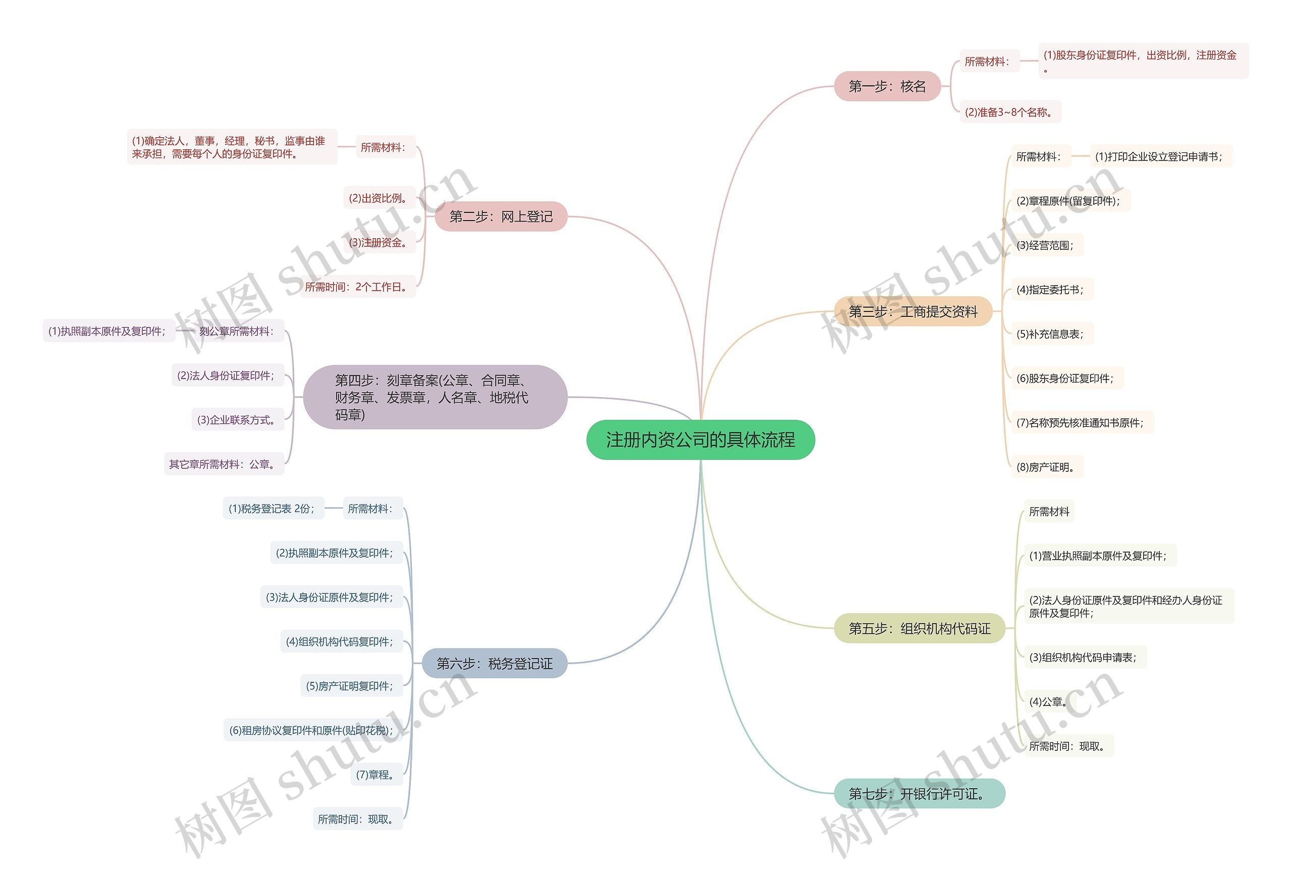 注册内资公司的具体流程思维导图