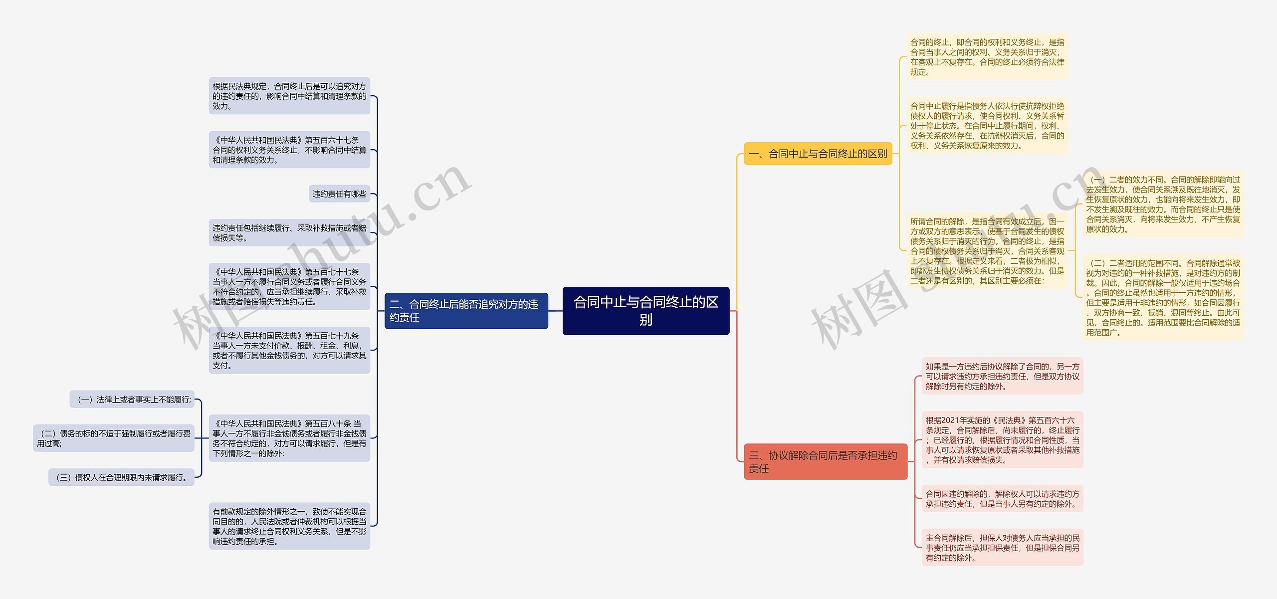 合同中止与合同终止的区别思维导图
