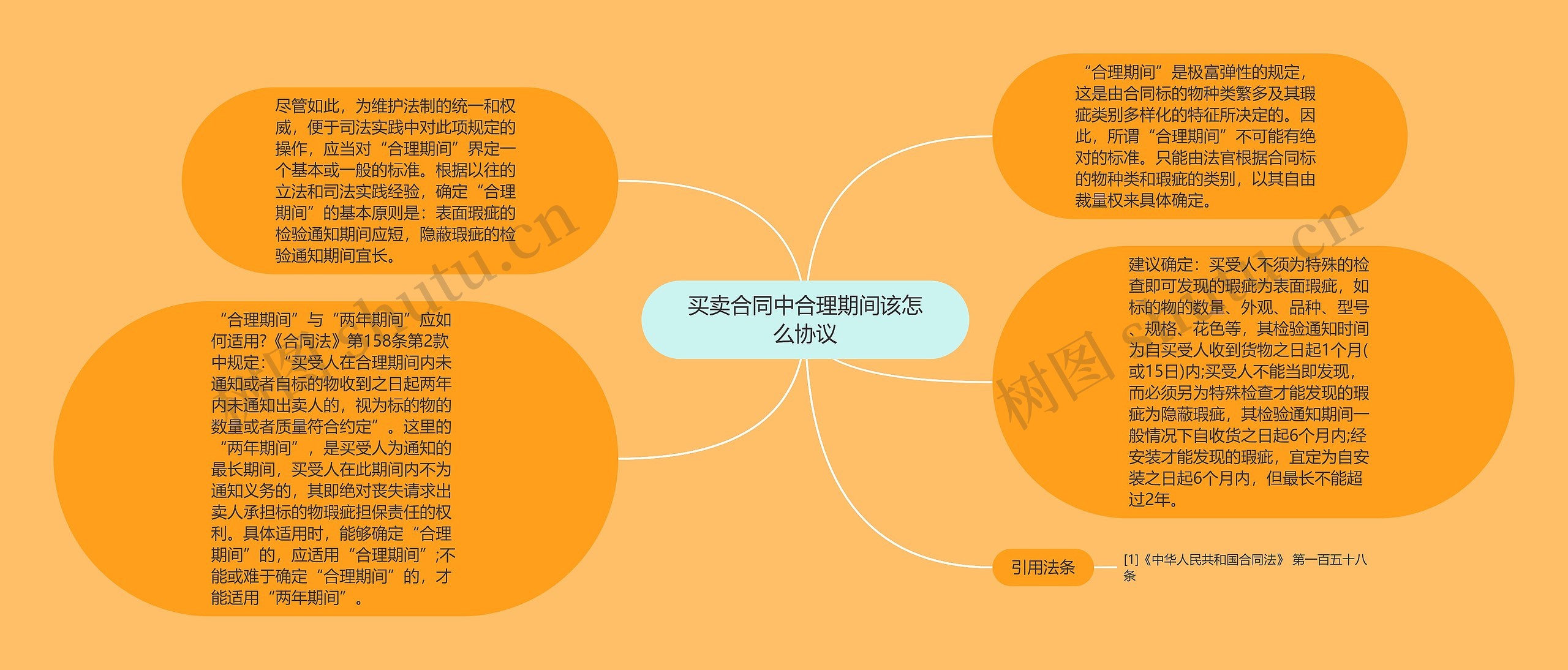 买卖合同中合理期间该怎么协议