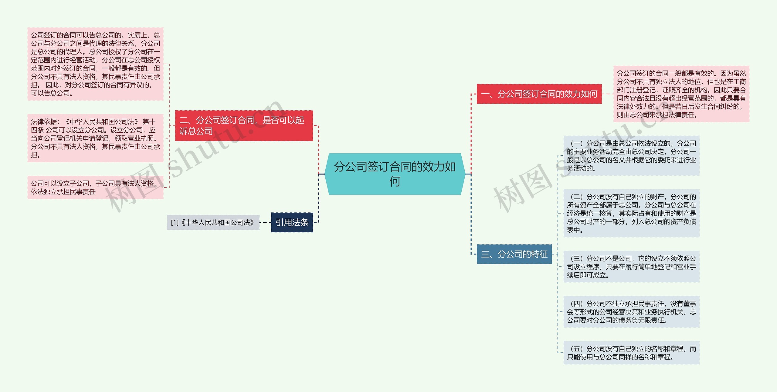 分公司签订合同的效力如何思维导图