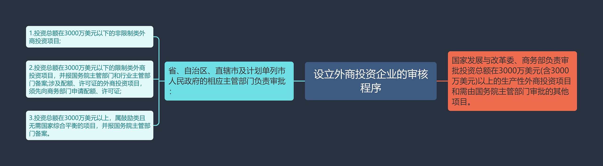 设立外商投资企业的审核程序思维导图