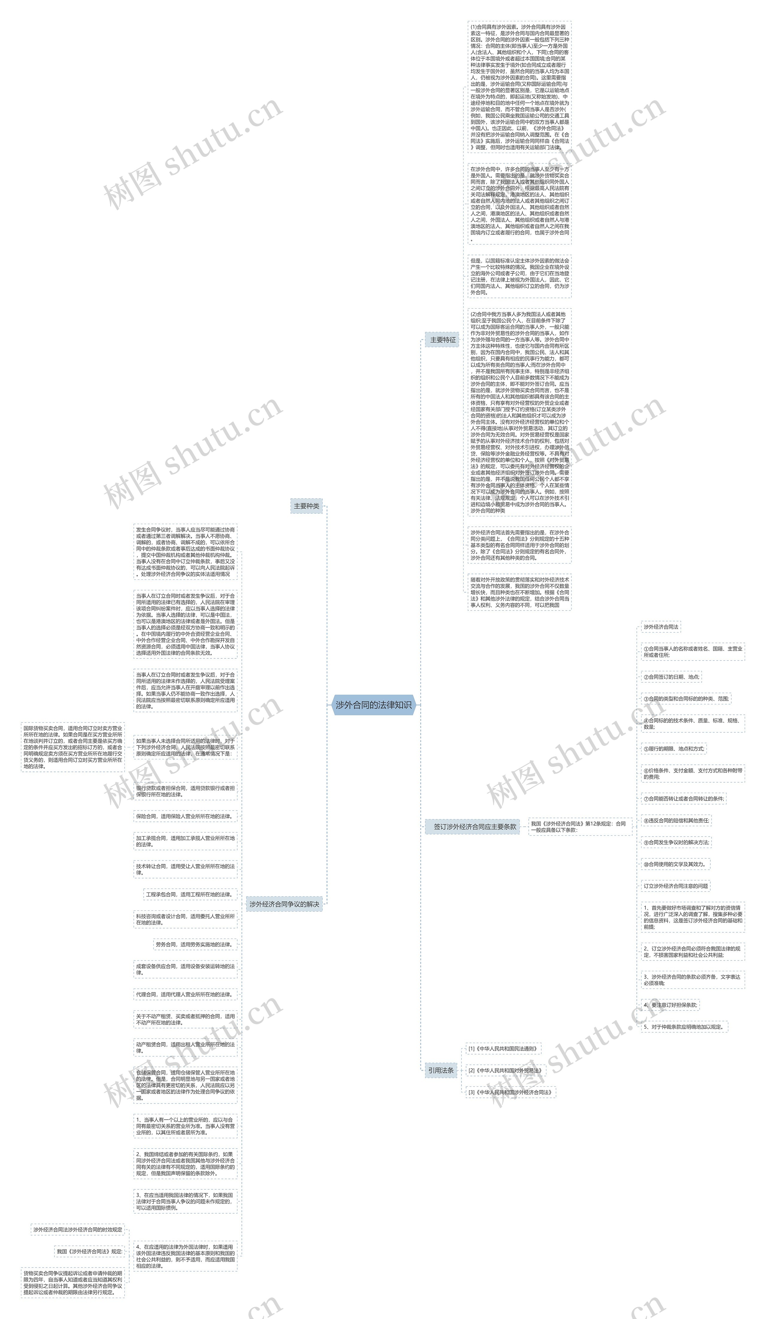 涉外合同的法律知识思维导图