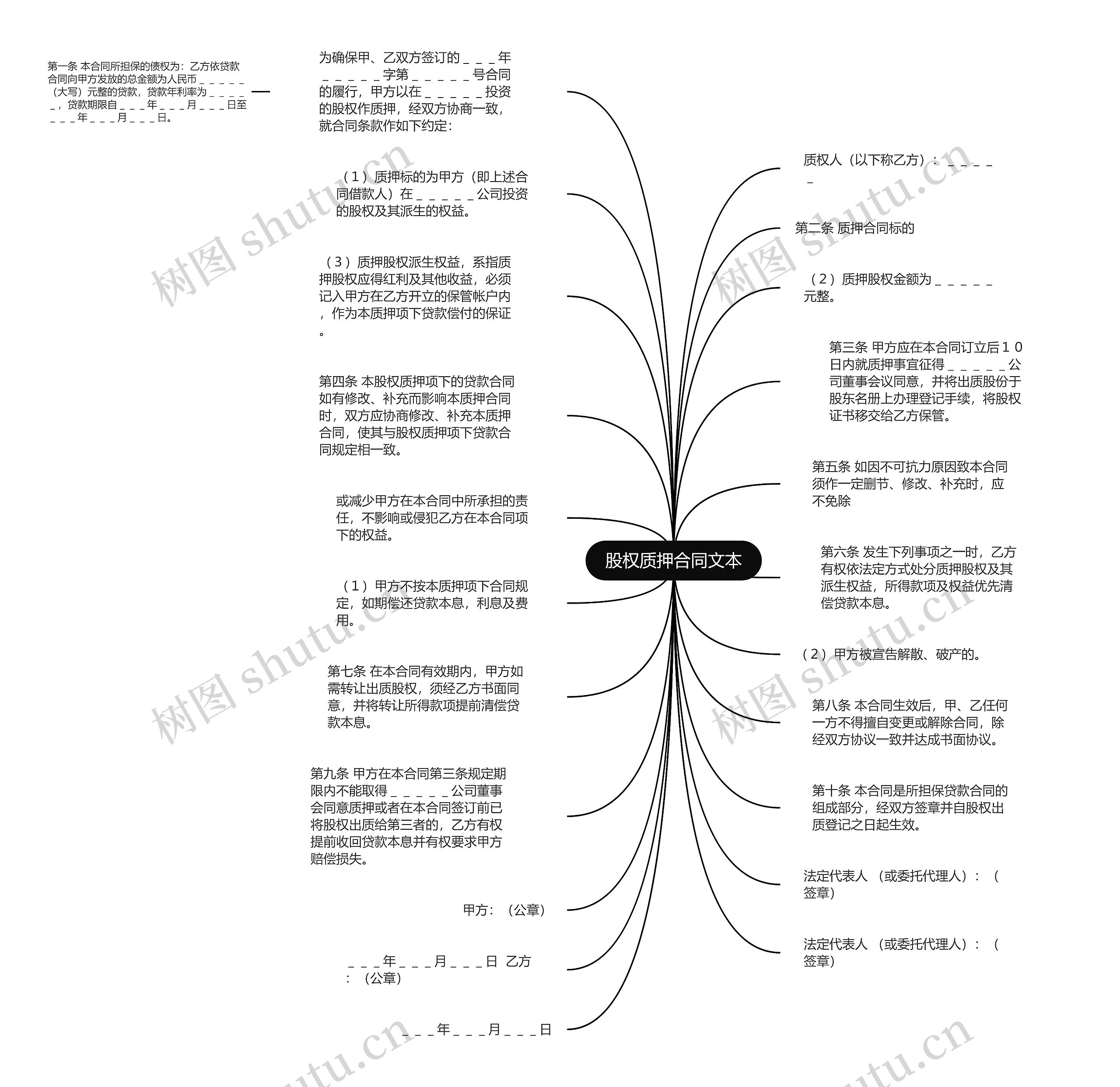 股权质押合同文本思维导图