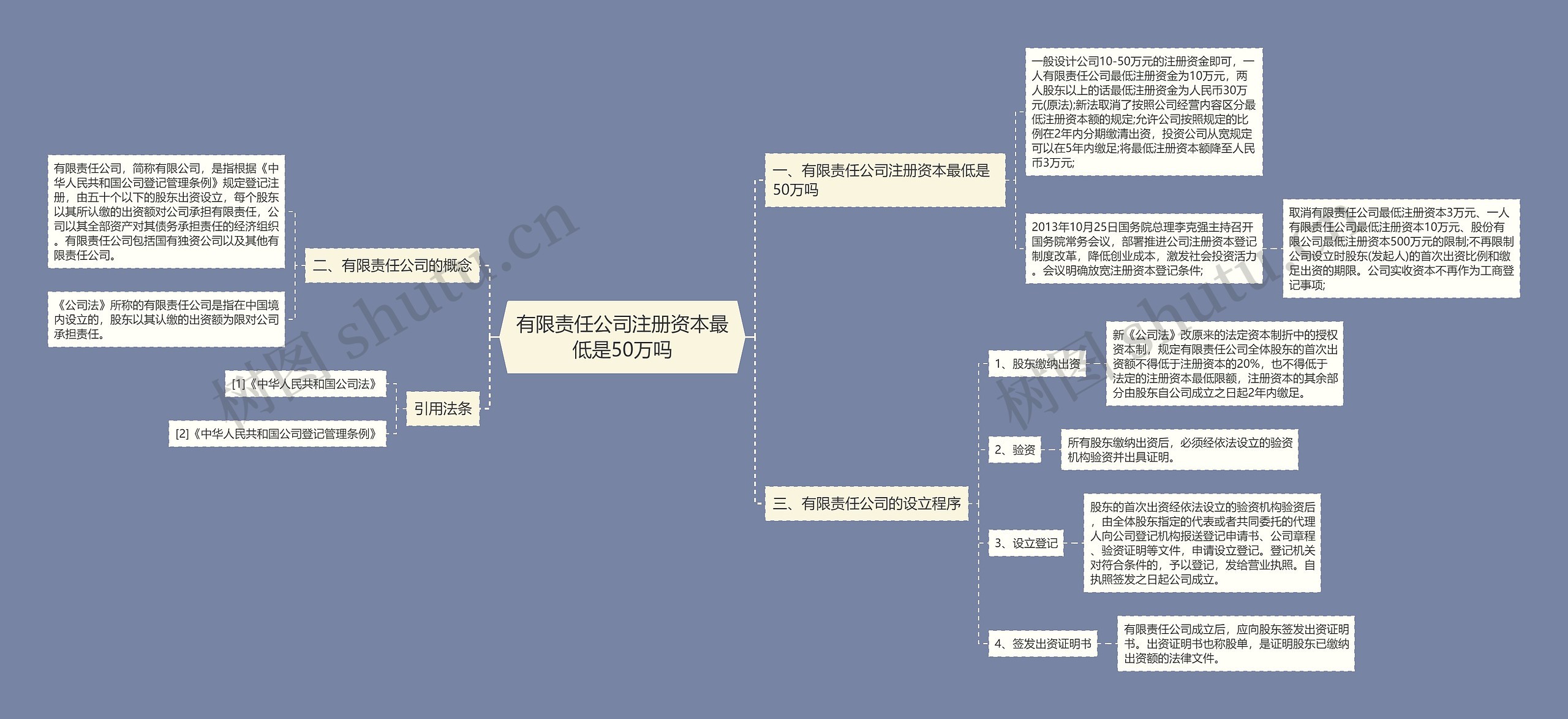 有限责任公司注册资本最低是50万吗