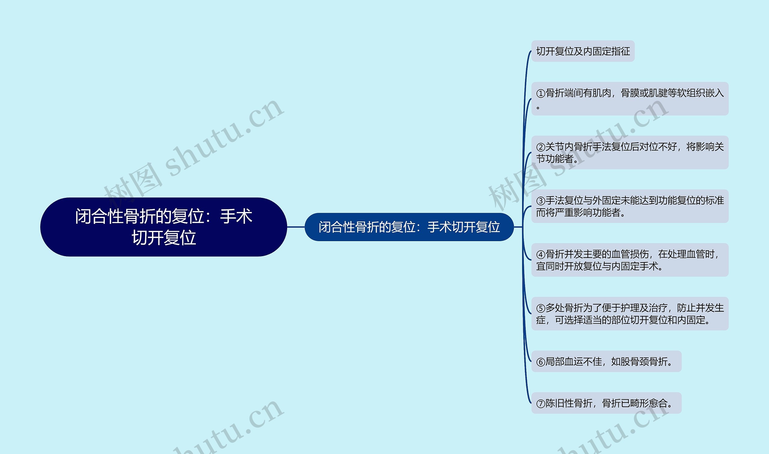 闭合性骨折的复位：手术切开复位