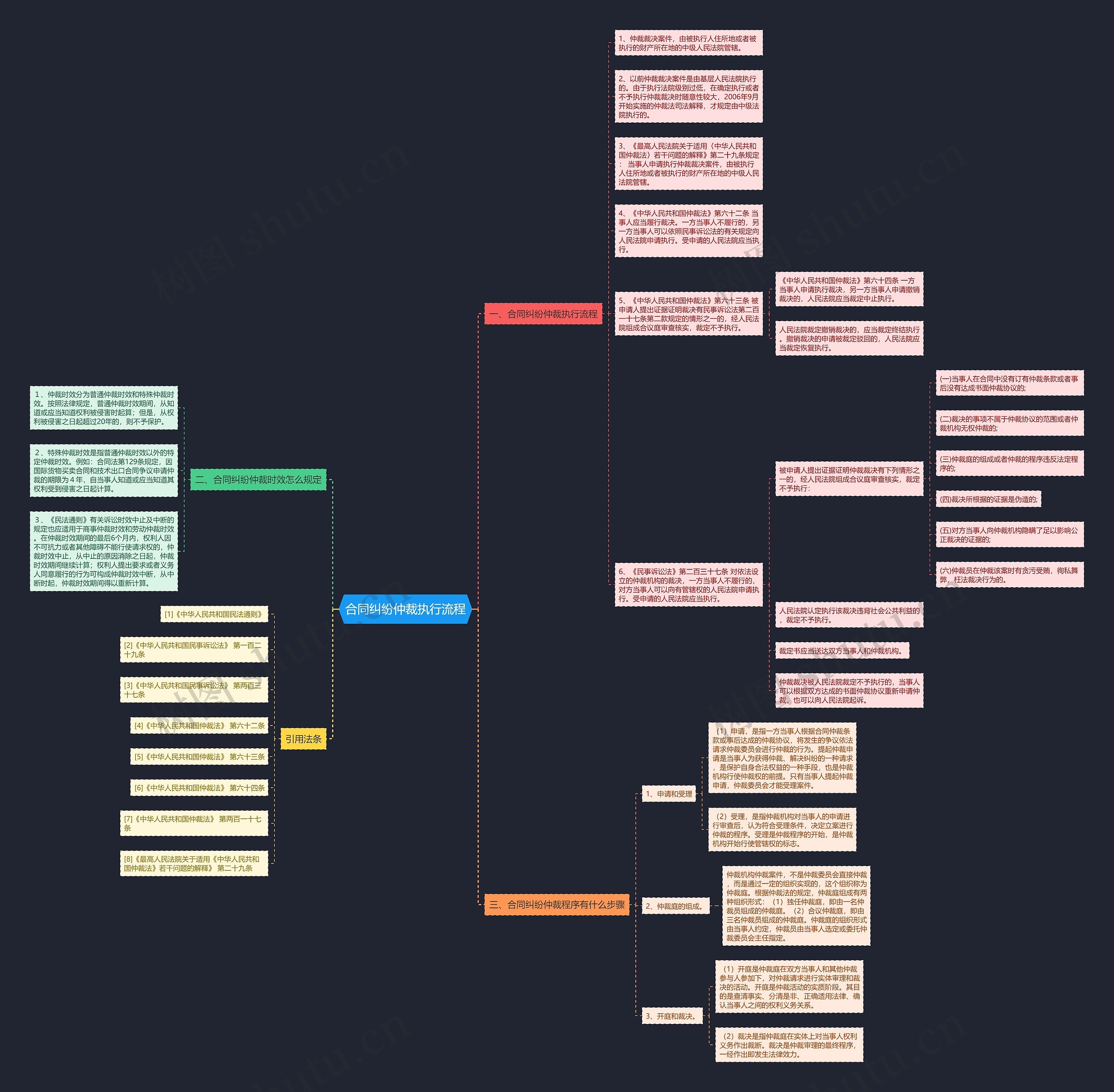 合同纠纷仲裁执行流程思维导图