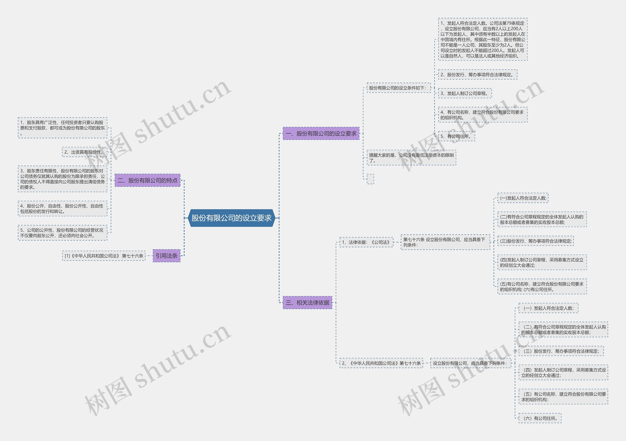 股份有限公司的设立要求思维导图