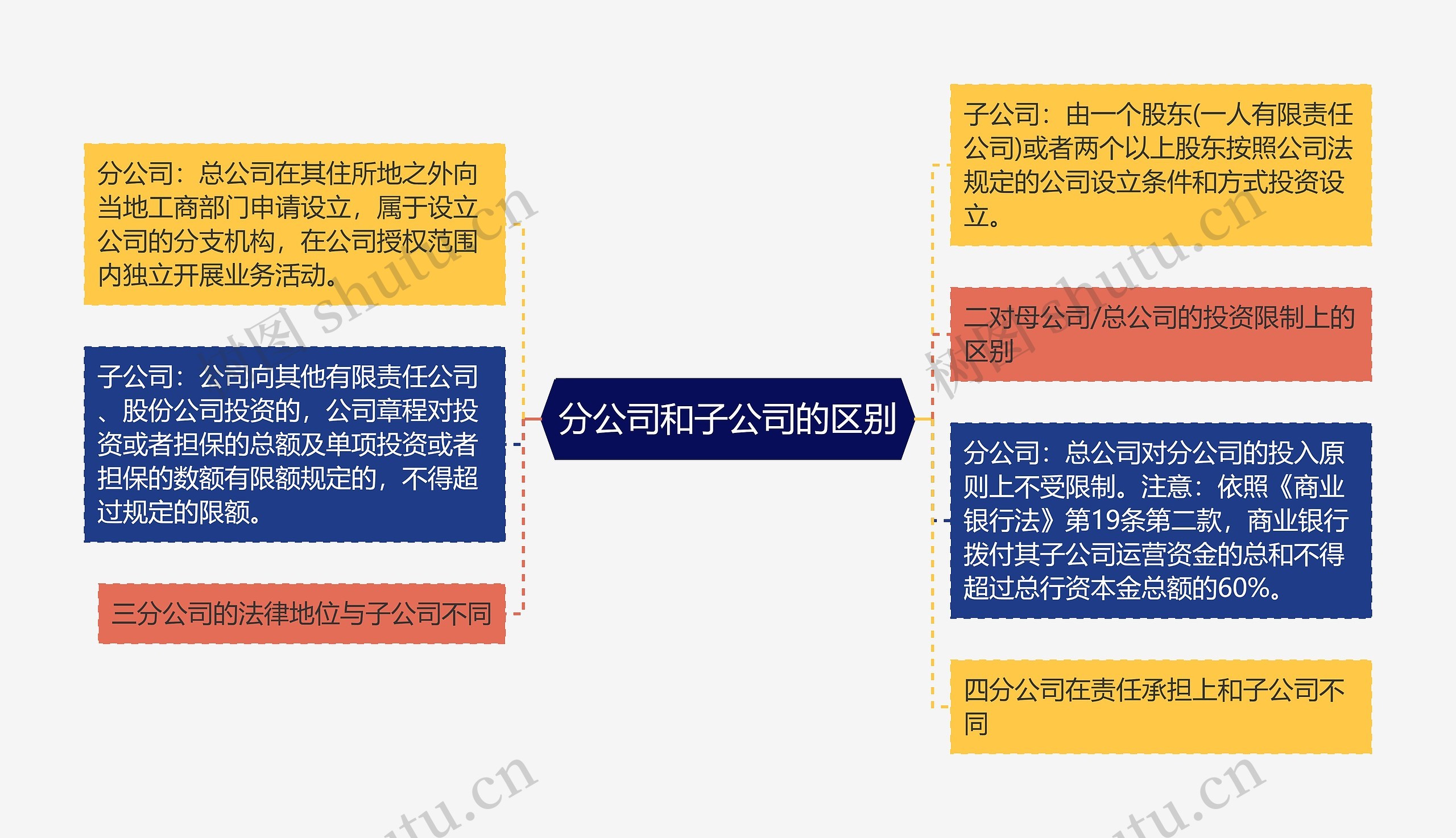 分公司和子公司的区别思维导图