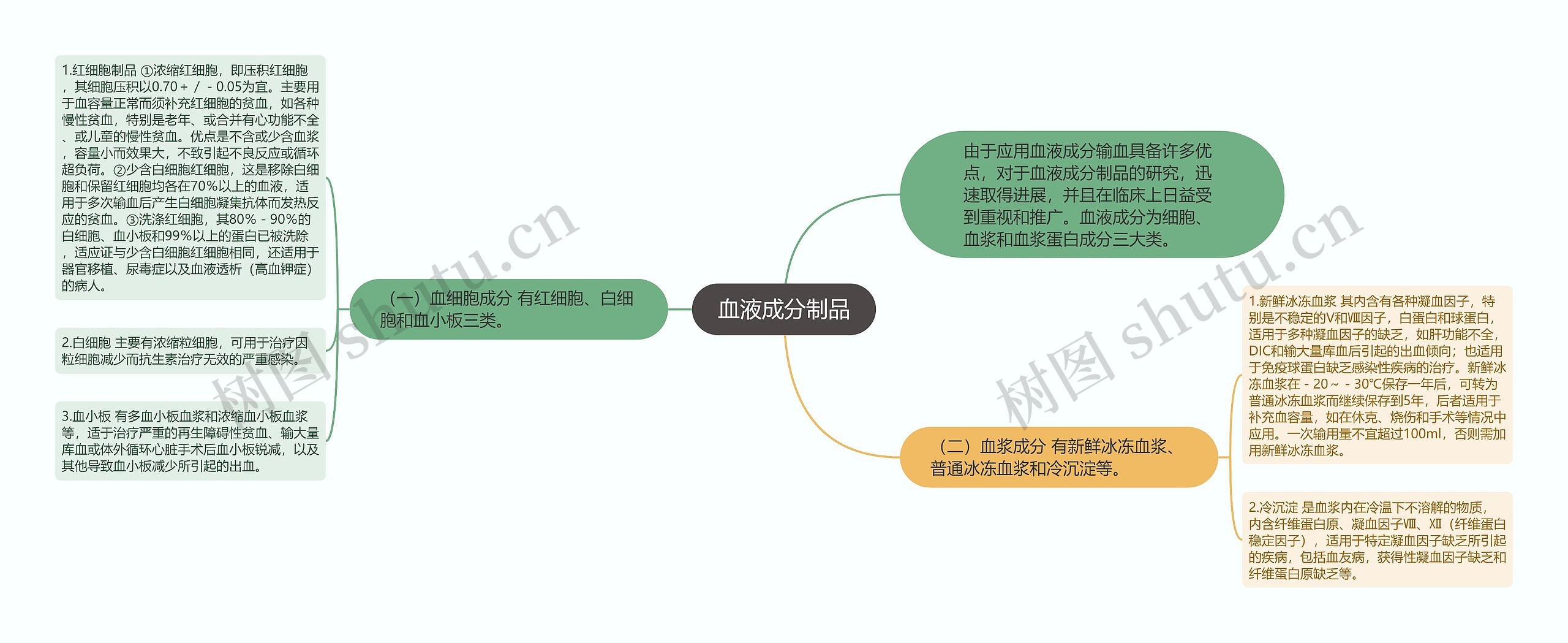 血液成分制品