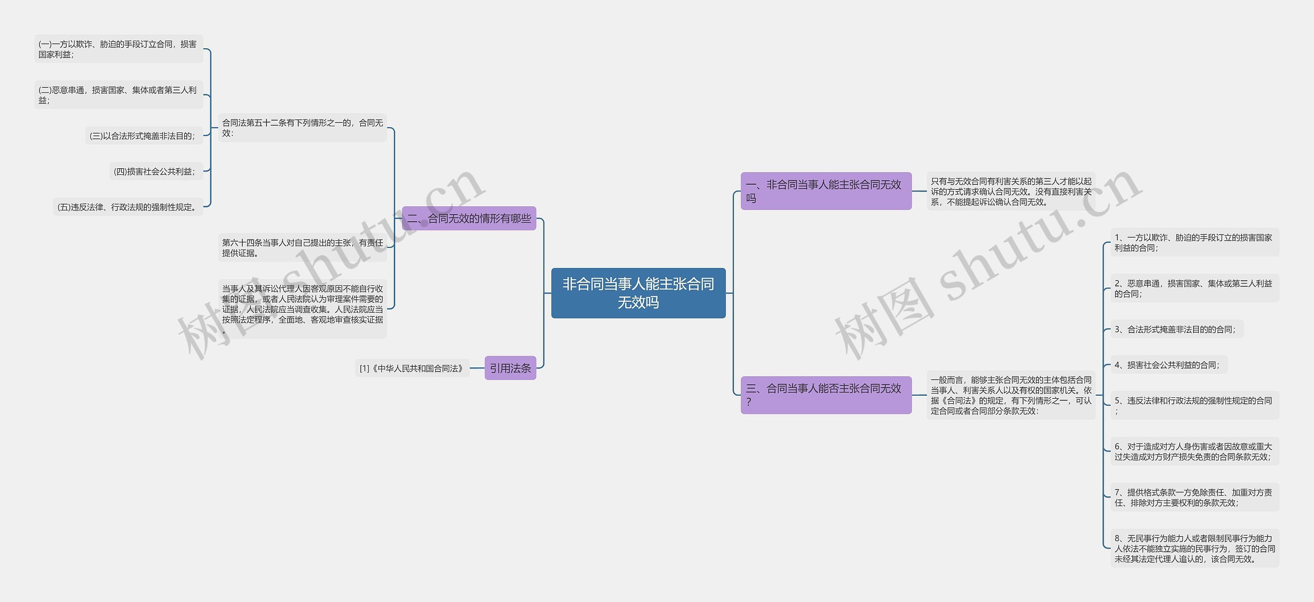 非合同当事人能主张合同无效吗思维导图