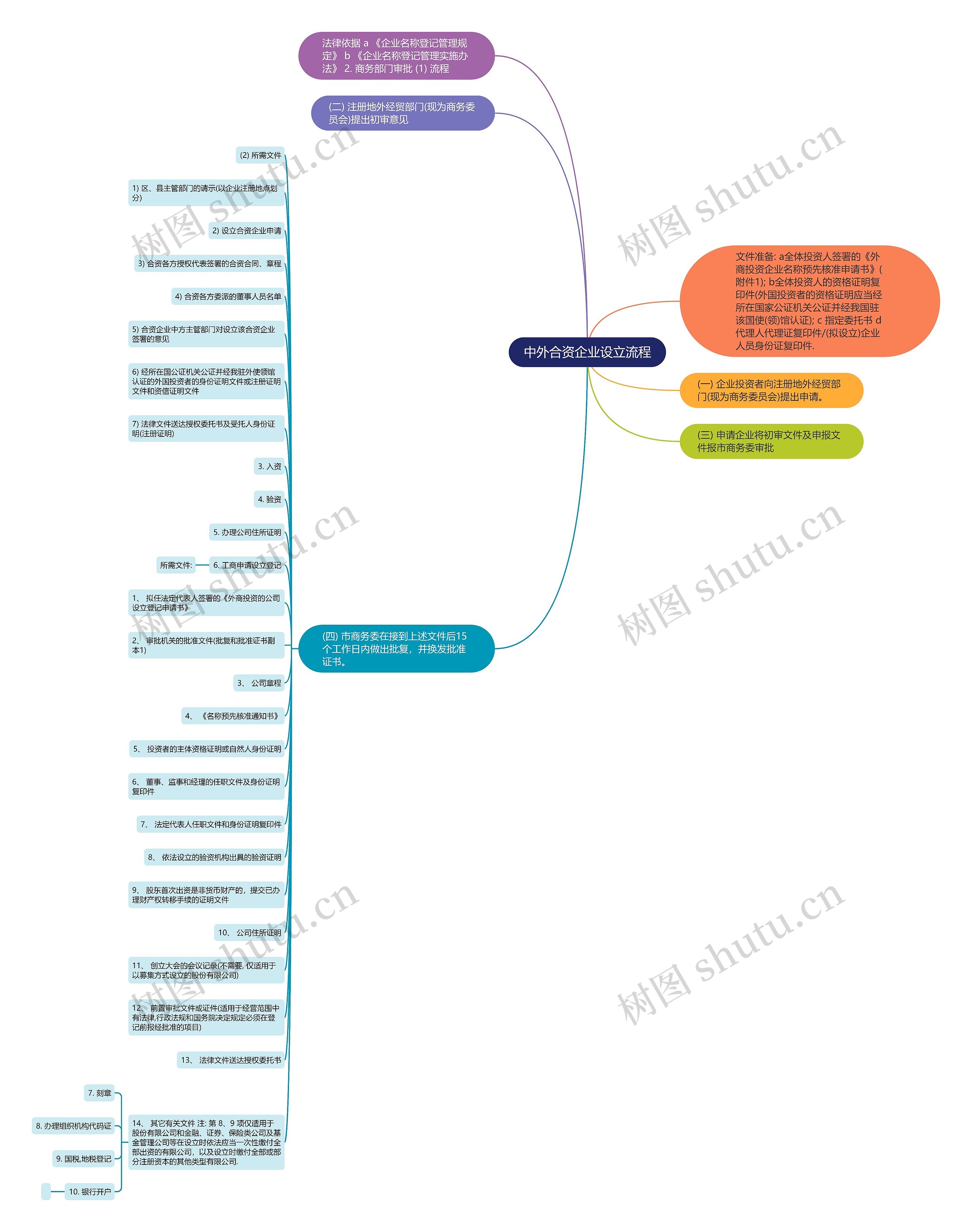 中外合资企业设立流程思维导图