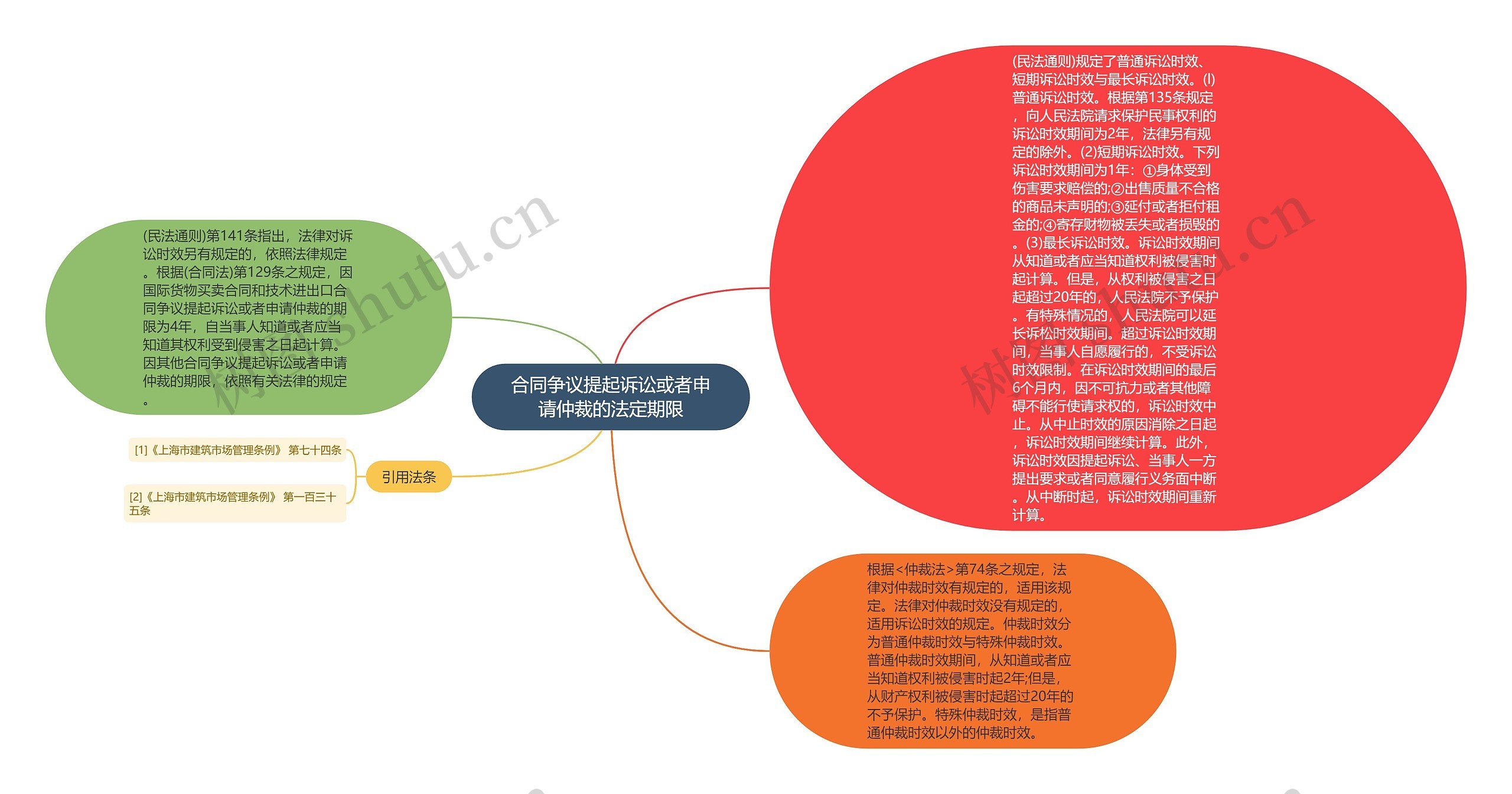 合同争议提起诉讼或者申请仲裁的法定期限思维导图