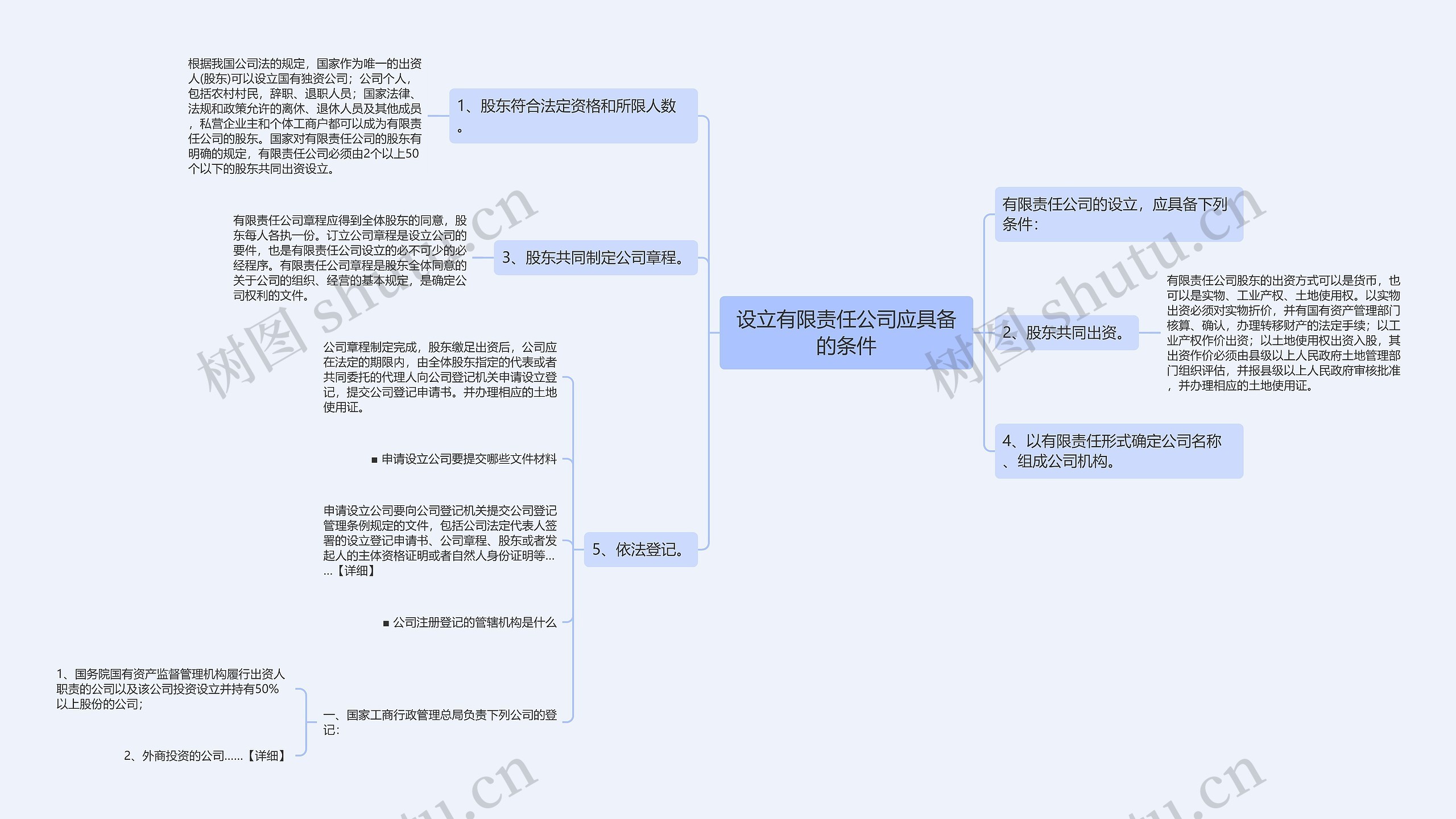 设立有限责任公司应具备的条件思维导图