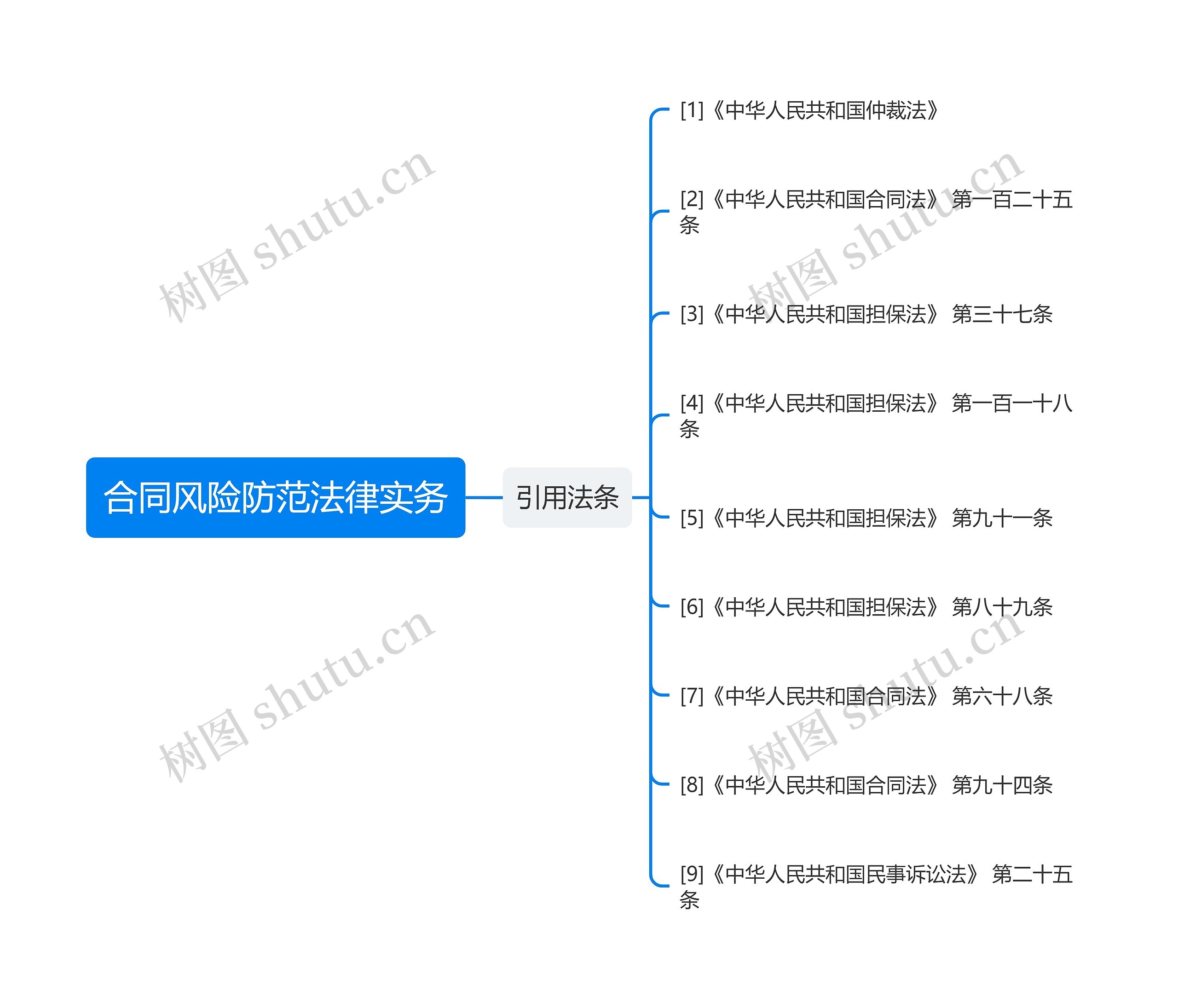 合同风险防范法律实务