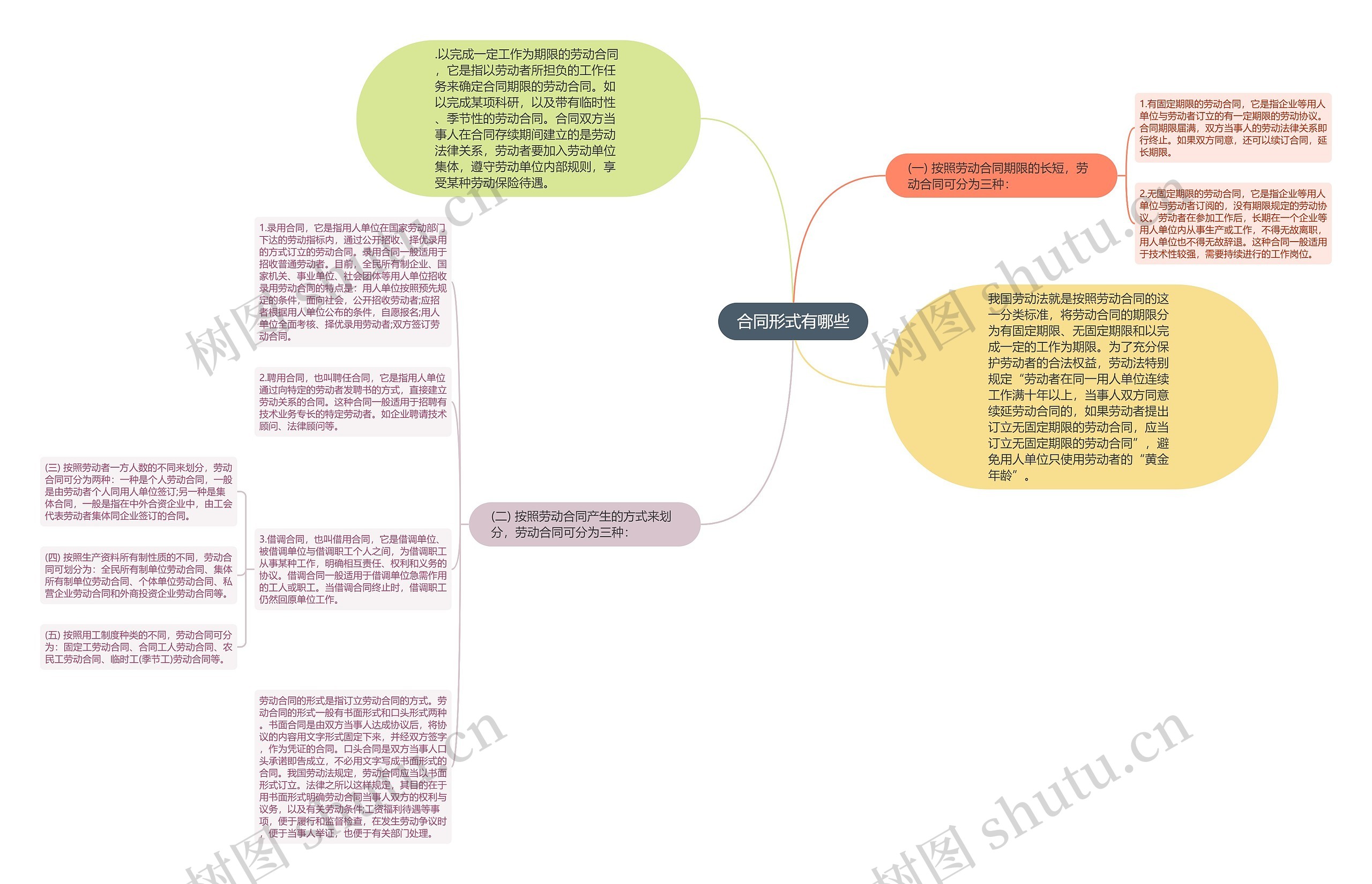 合同形式有哪些思维导图