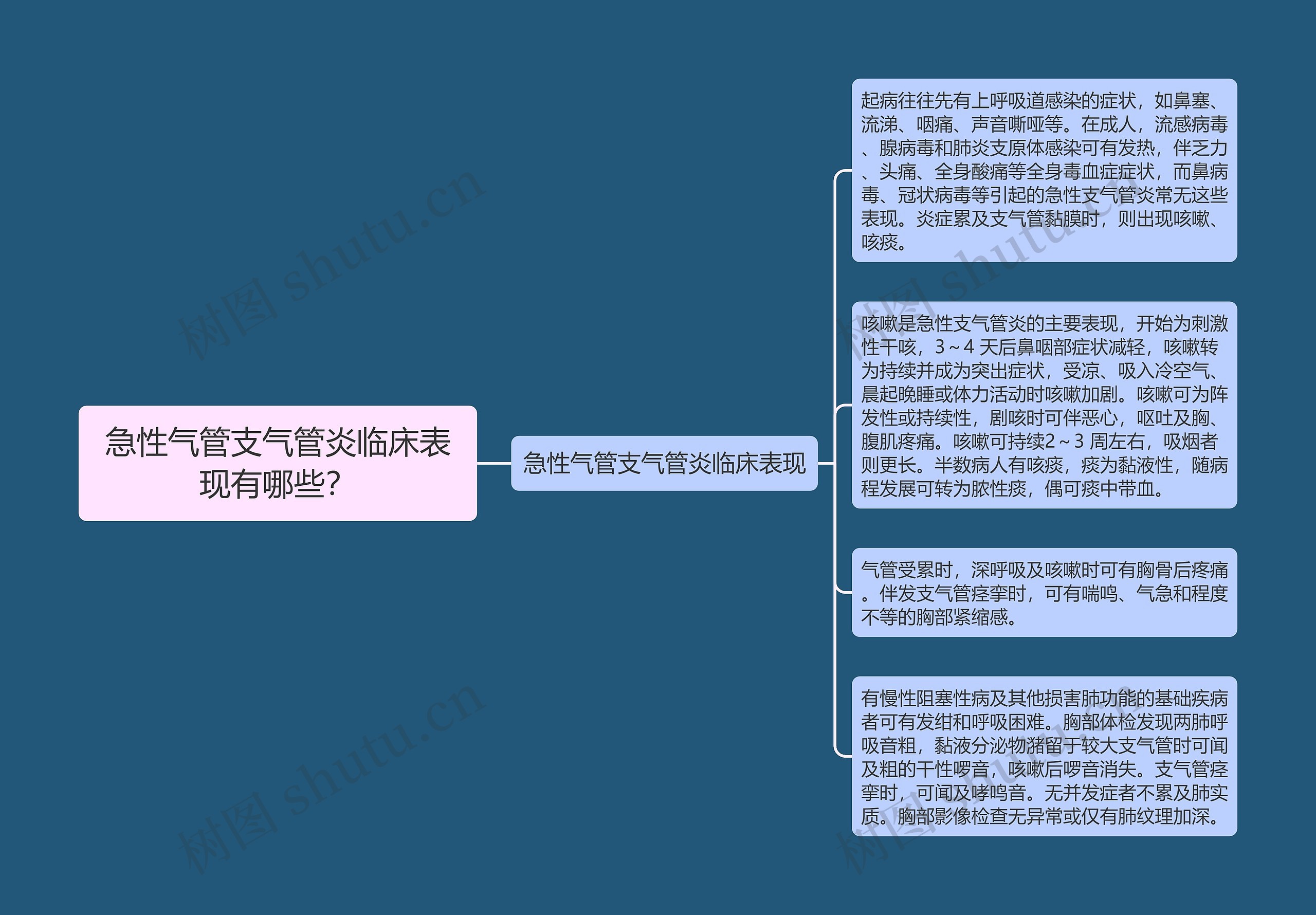 急性气管支气管炎临床表现有哪些？思维导图