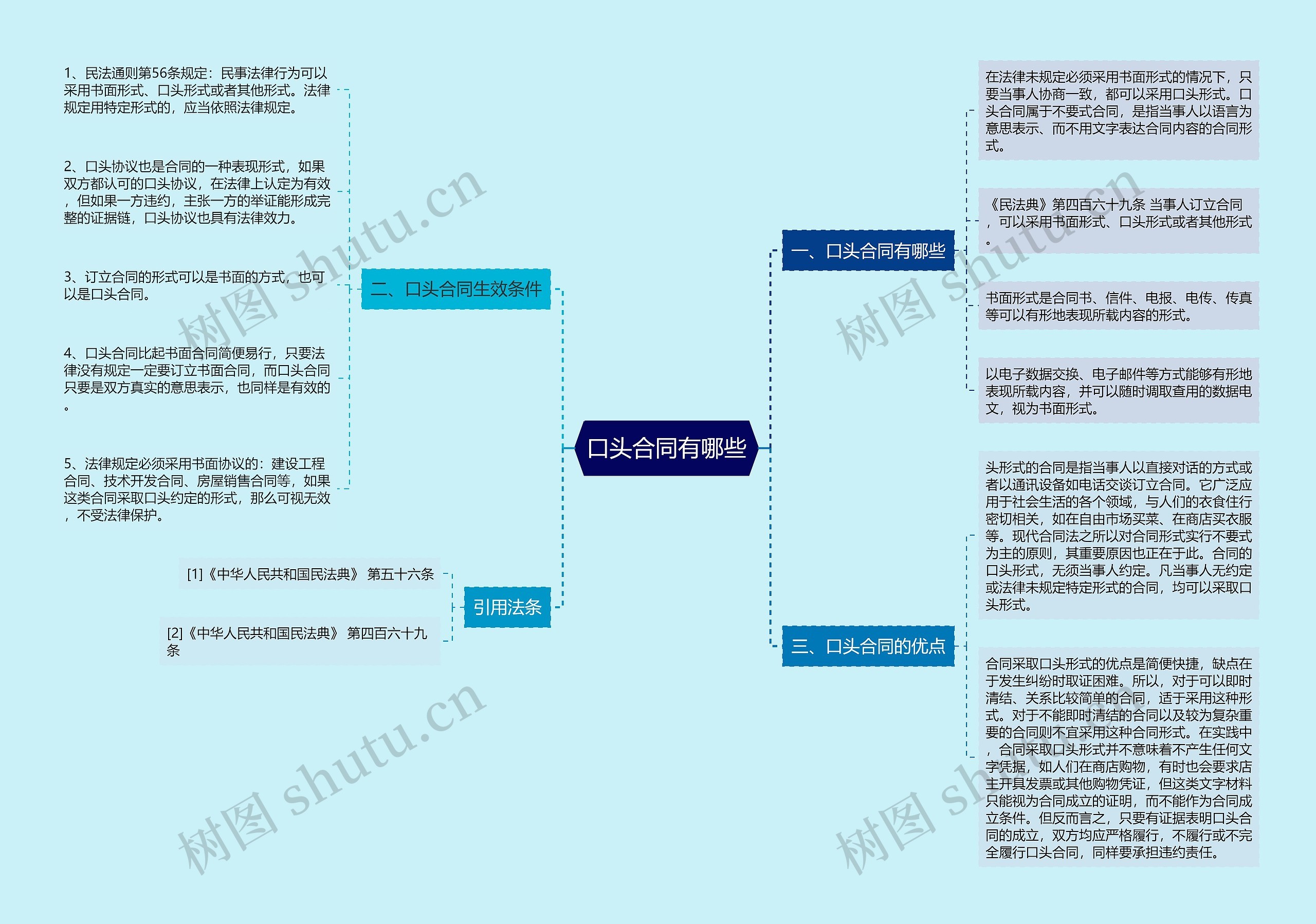 口头合同有哪些思维导图