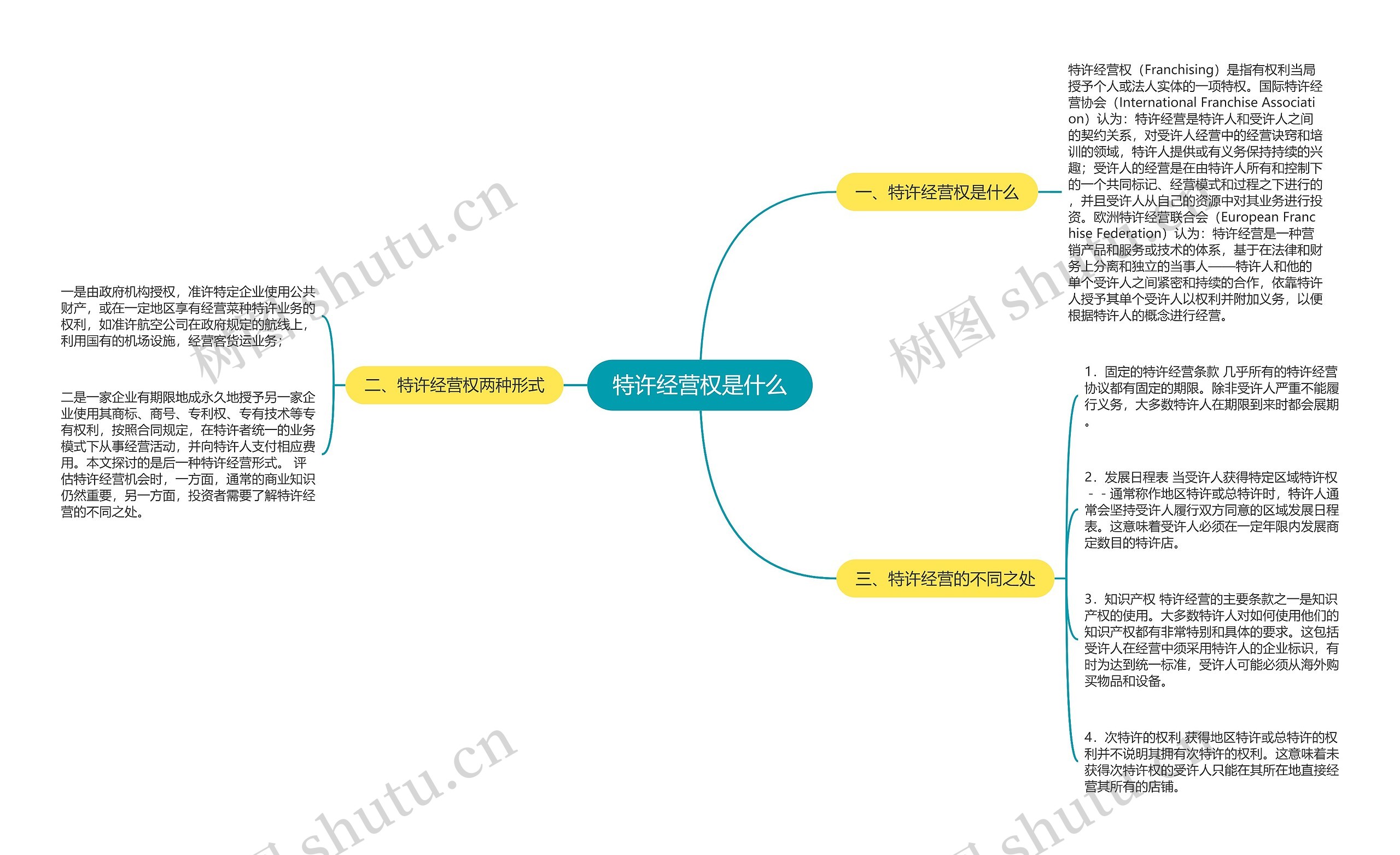 特许经营权是什么思维导图