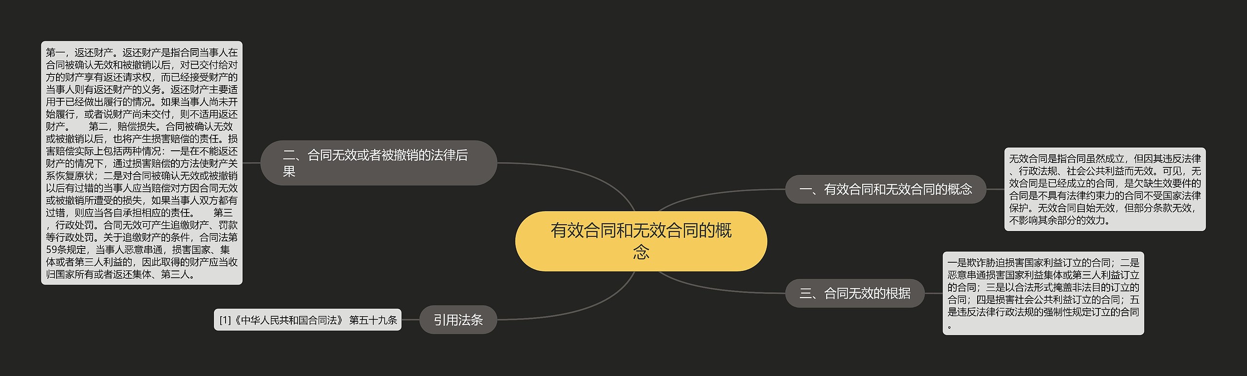 有效合同和无效合同的概念思维导图