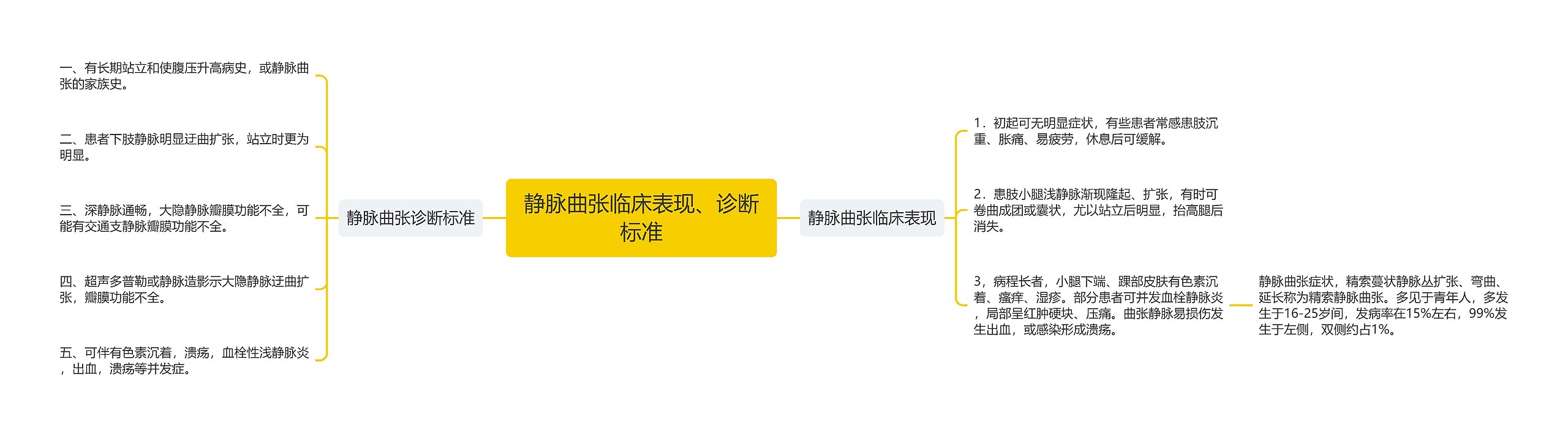 静脉曲张临床表现、诊断标准