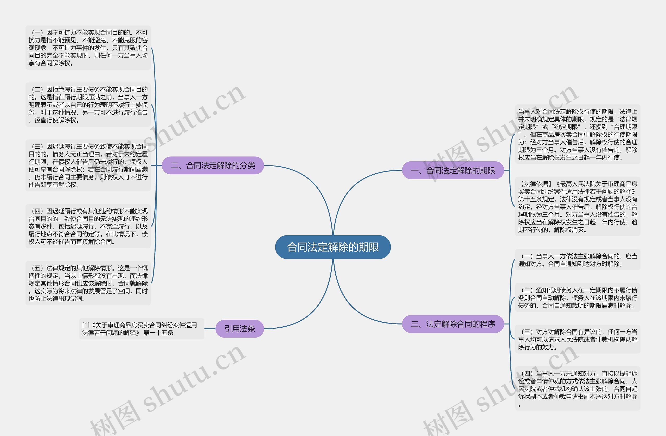 合同法定解除的期限思维导图