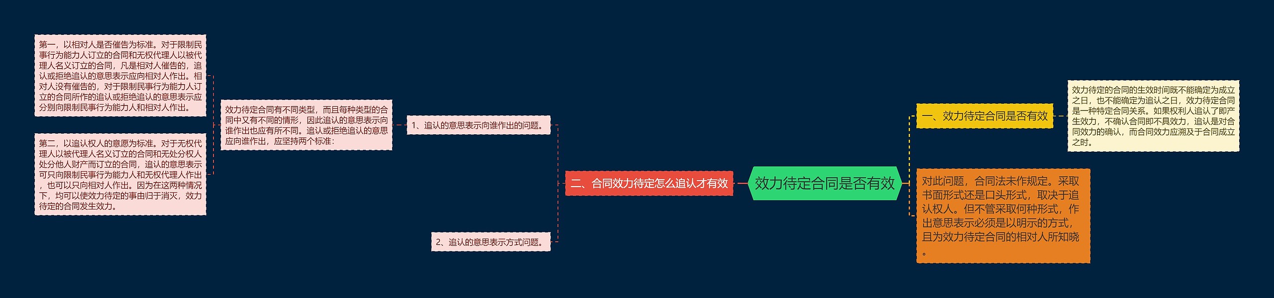 效力待定合同是否有效思维导图