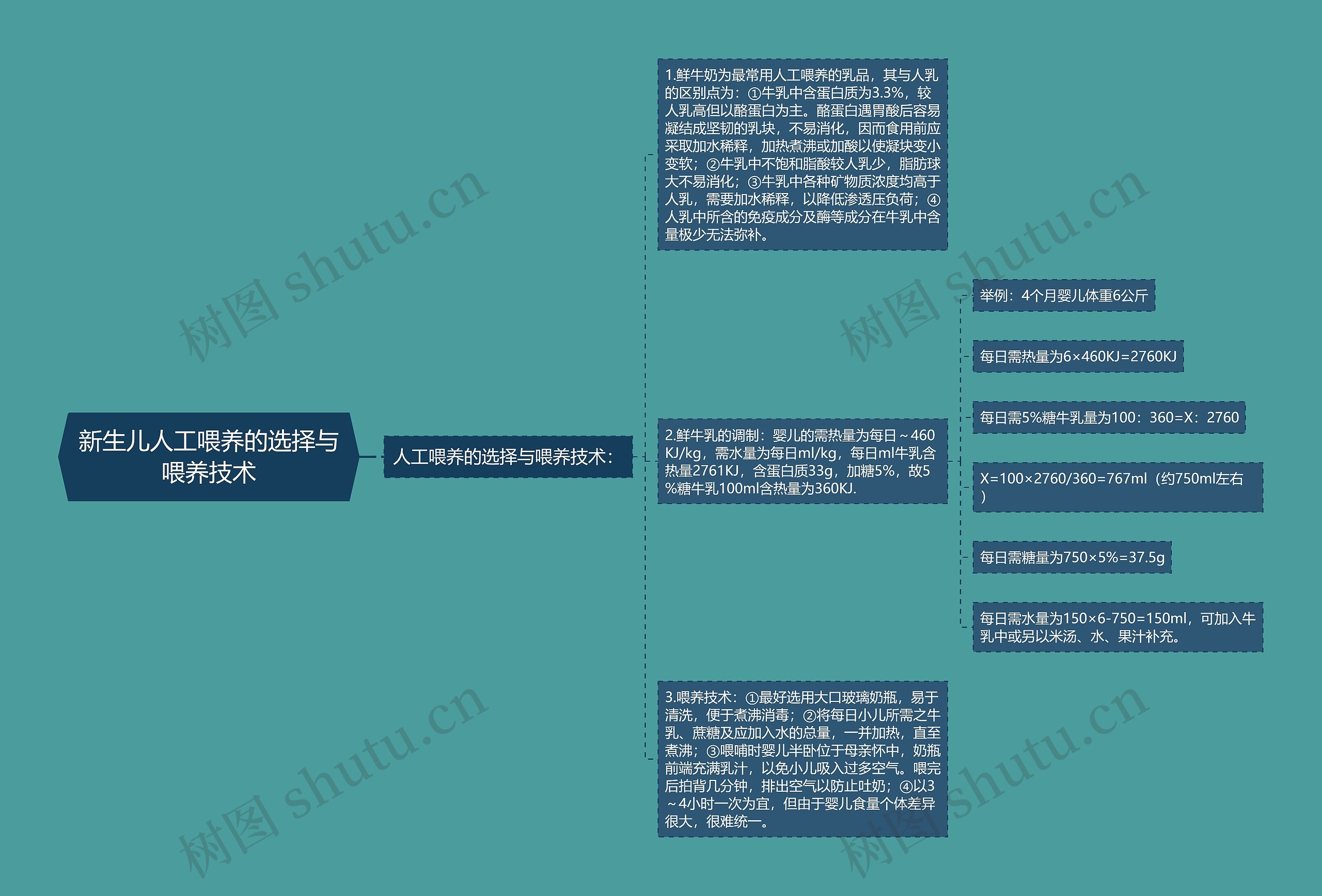 新生儿人工喂养的选择与喂养技术思维导图