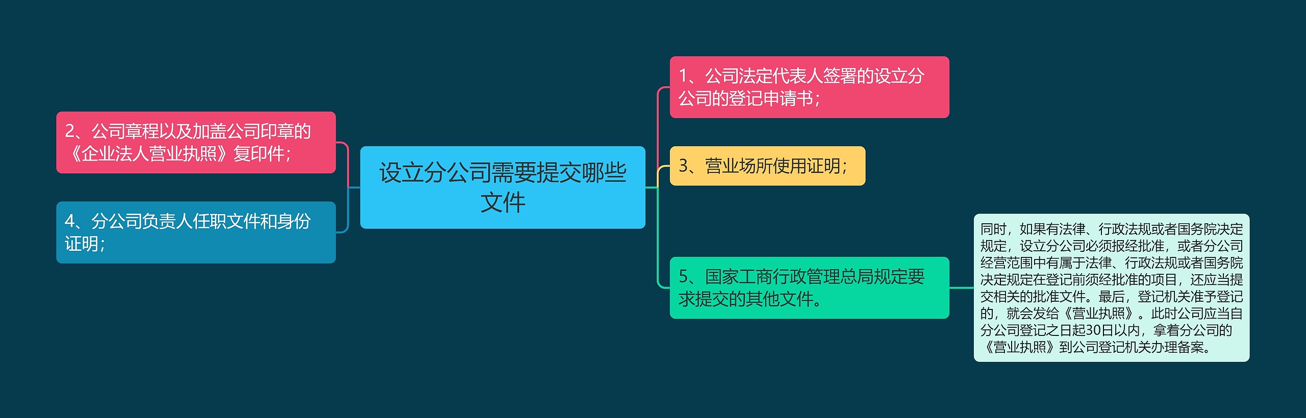 设立分公司需要提交哪些文件思维导图