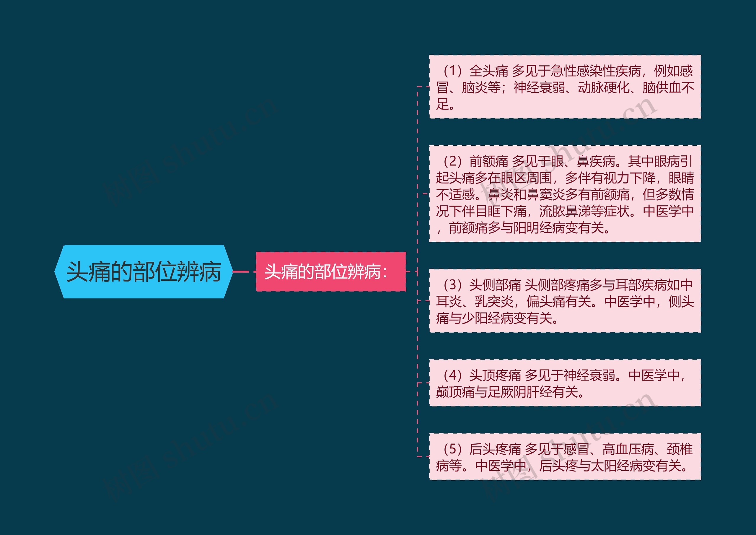 头痛的部位辨病 头痛的部位辨病