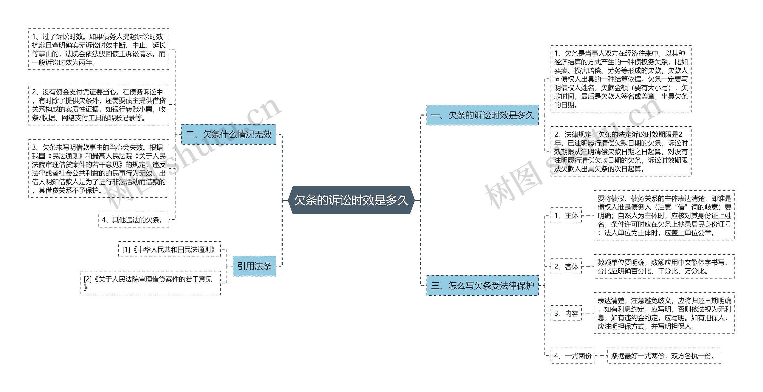 欠条的诉讼时效是多久思维导图