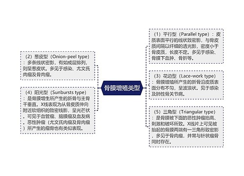 骨膜增殖类型