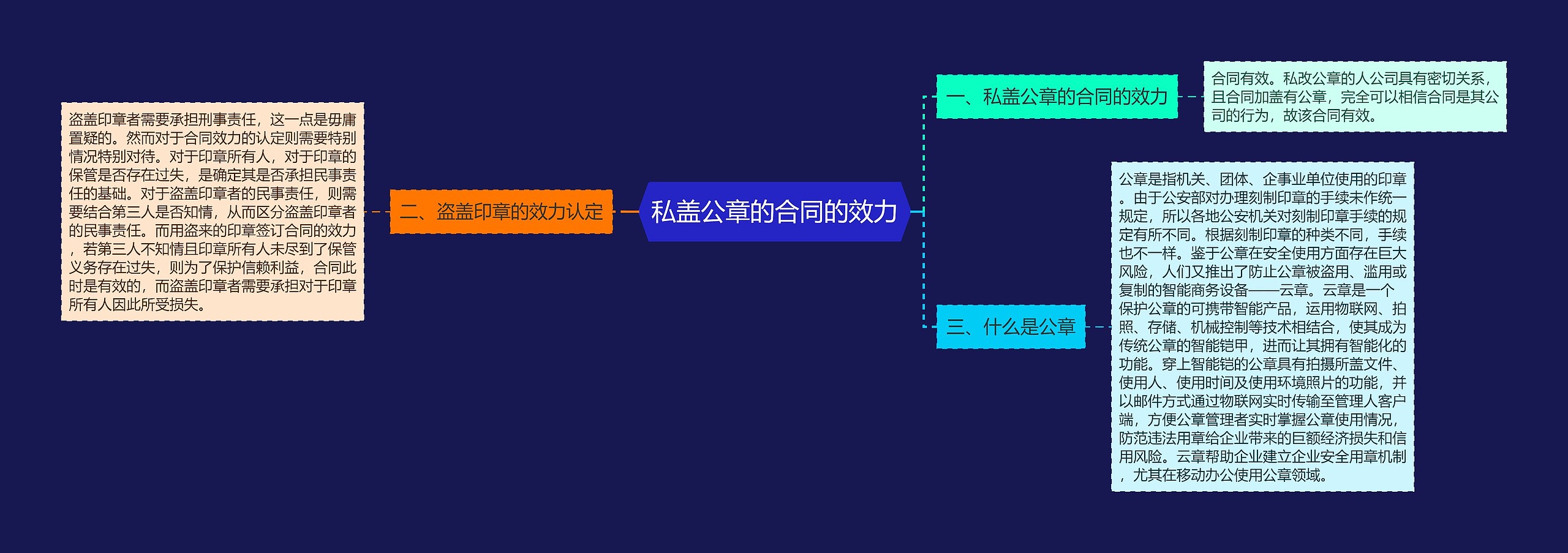 私盖公章的合同的效力思维导图