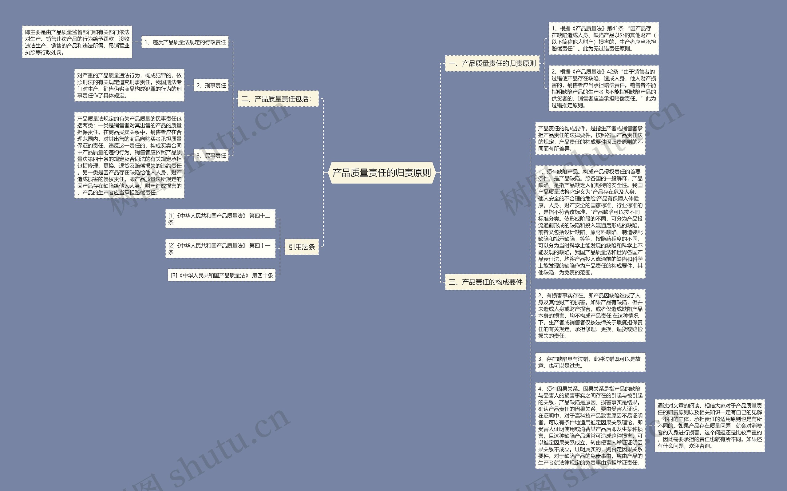 产品质量责任的归责原则思维导图