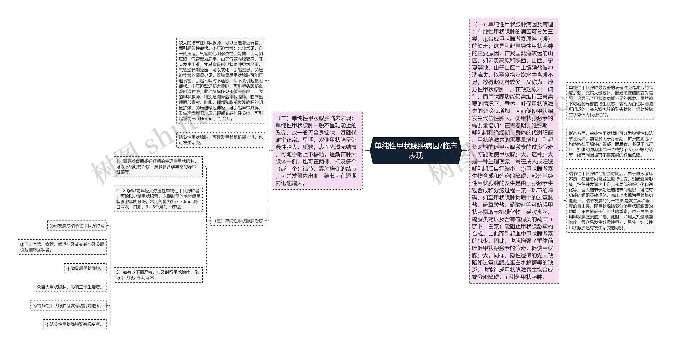 单纯性甲状腺肿病因/临床表现思维导图