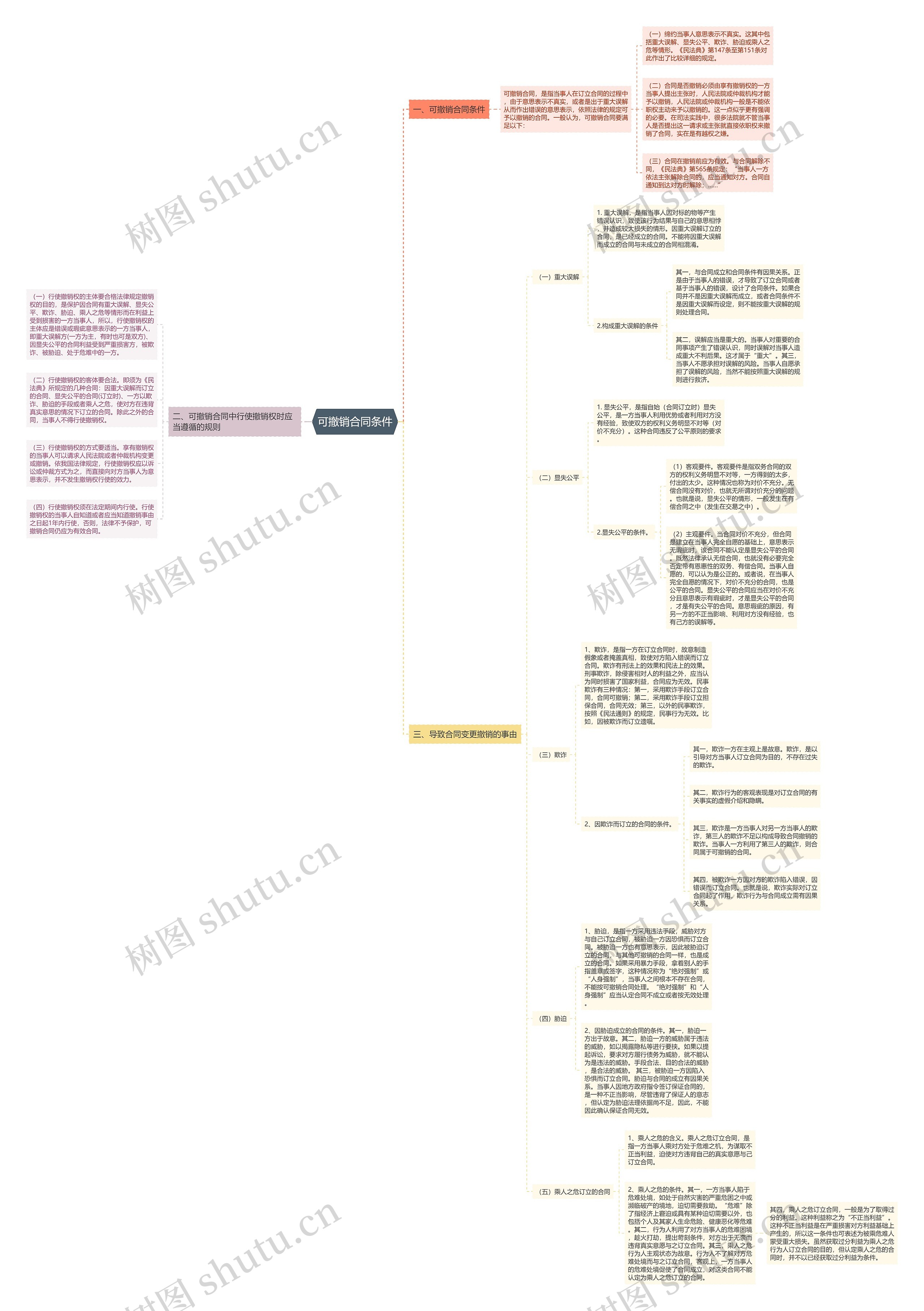 可撤销合同条件思维导图