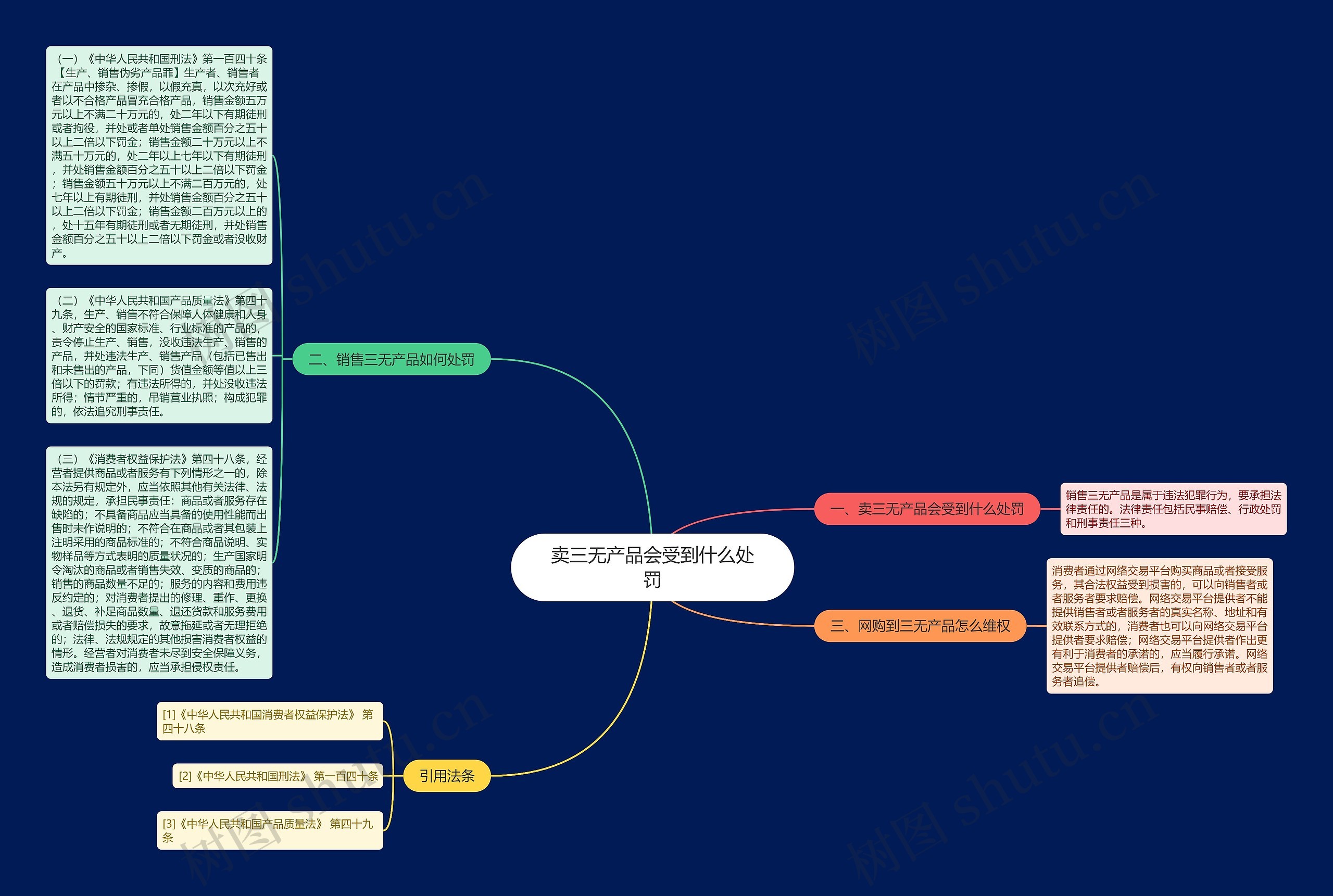 卖三无产品会受到什么处罚思维导图