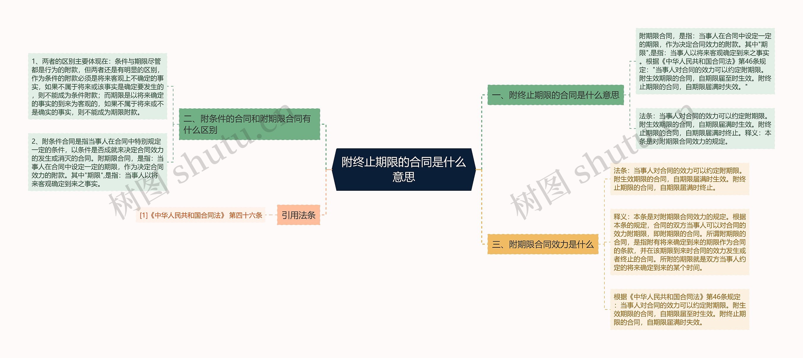 附终止期限的合同是什么意思思维导图