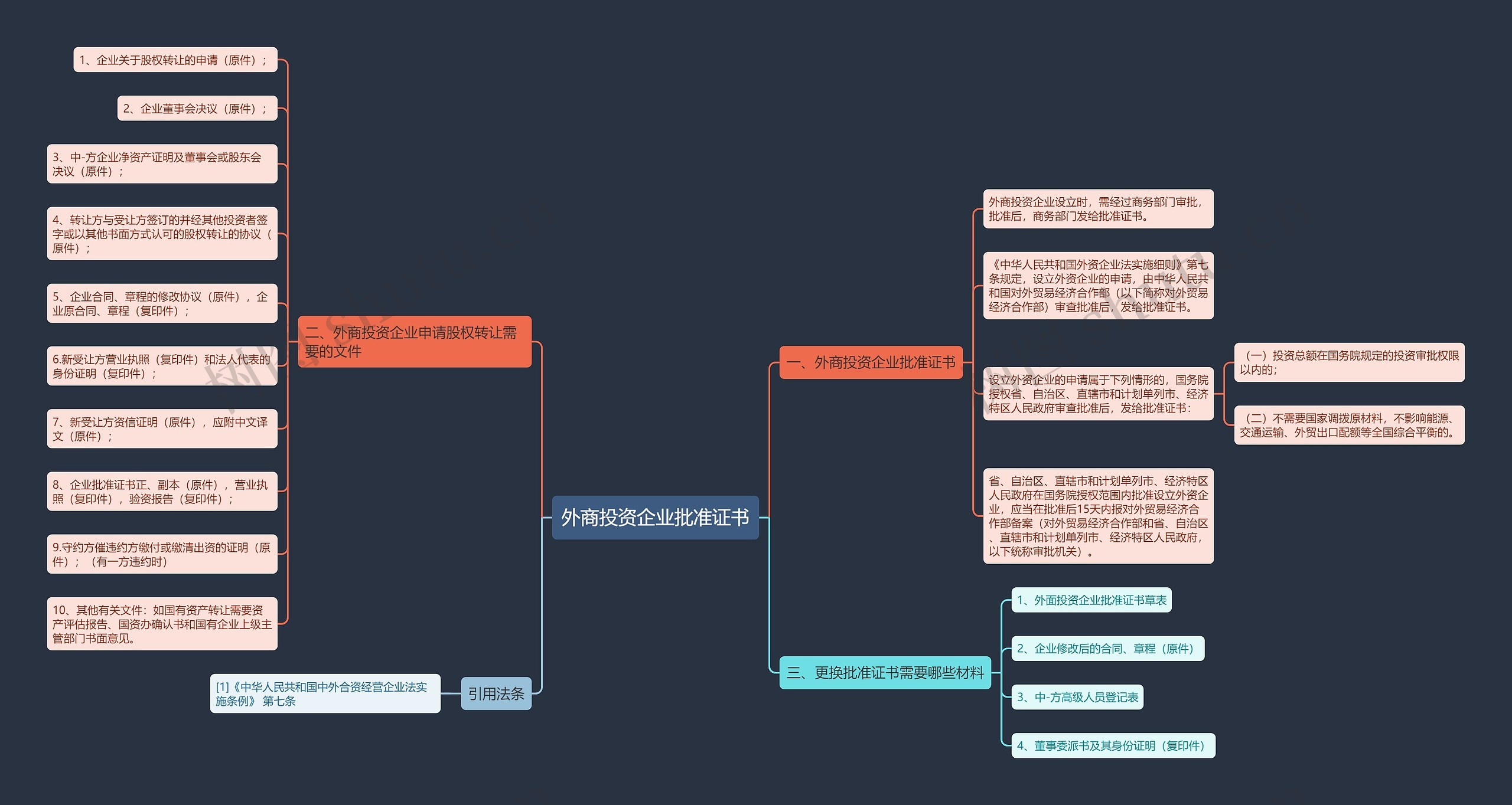 外商投资企业批准证书思维导图