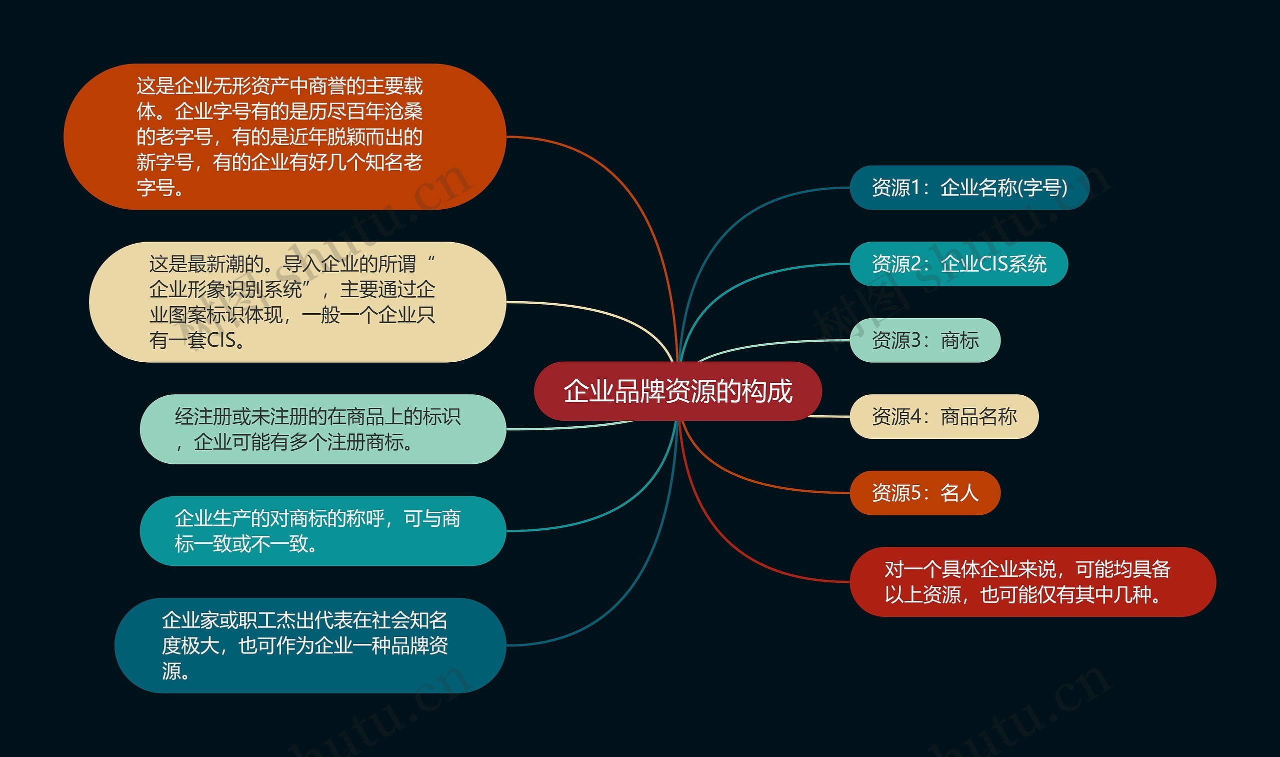 企业品牌资源的构成思维导图